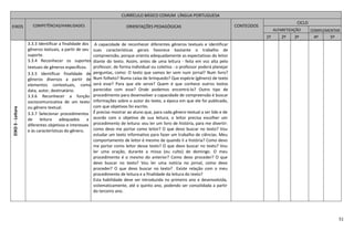 51
EIXO3-Leitura
3.3.3 Identificar a finalidade dos
gêneros textuais, a partir de seu
suporte.
3.3.4 Reconhecer os suportes
textuais de gêneros específicos.
3.3.5 Identificar finalidade de
gêneros diversos a partir de
elementos contextuais, como
data, autor, destinatário.
3.3.6 Reconhecer a função
sociocomunicativa de um texto
ou gênero textual.
3.3.7 Selecionar procedimentos
de leitura adequados a
diferentes objetivos e interesses
e às características do gênero.
A capacidade de reconhecer diferentes gêneros textuais e identificar
suas características gerais favorece bastante o trabalho de
compreensão, porque orienta adequadamente as expectativas do leitor
diante do texto. Assim, antes de uma leitura - feita em voz alta pelo
professor, de forma individual ou coletiva - o professor poderá planejar
perguntas, como: O texto que vamos ler vem num jornal? Num livro?
Num folheto? Numa caixa de brinquedo? Que espécie (gênero) de texto
será esse? Para que ele serve? Quem é que conhece outros textos
parecidos com esse? Onde podemos encontrá-lo? Outro tipo de
procedimento para desenvolver a capacidade de compreensão é buscar
informações sobre o autor do texto, a época em que ele foi publicado,
com que objetivos foi escrito.
É preciso mostrar ao aluno que, para cada gênero textual a ser lido e de
acordo com o objetivo de sua leitura, o leitor precisa escolher um
procedimento de leitura: vou ler um livro de história, para me divertir:
como devo me portar como leitor? O que devo buscar no texto? Vou
estudar um texto informativo para fazer um trabalho de ciências. Meu
comportamento de leitor é mesmo de quando li a história? Como devo
me portar como leitor desse texto? O que devo buscar no texto? Vou
ler uma oração, durante a missa (ou culto) de domingo. O meu
procedimento é o mesmo do anterior? Como devo proceder? O que
devo buscar no texto? Vou ler uma notícia no jornal, como devo
proceder? O que devo buscar no texto? Existe relação com o meu
procedimento de leitura e a finalidade da leitura do texto?
Esta habilidade deve ser introduzida no primeiro ano e desenvolvida,
sistematicamente, até o quinto ano, podendo ser consolidada a partir
do terceiro ano.
CURRÍCULO BÁSICO COMUM LÍNGUA PORTUGUESA
EIXOS COMPETÊNCIAS/HABILIDADES ORIENTAÇÕES PEDAGÓGICAS CONTEÚDOS
CICLO
ALFABETIZAÇÃO COMPLEMENTAR
1º 2º 3º 4º 5º
 
