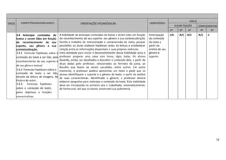 52
3.4 Antecipar conteúdos de
textos a serem lidos em função
do reconhecimento de seu
suporte, seu gênero e sua
contextualização.
3.4.1 Formular hipóteses sobre o
conteúdo do texto a ser lido, pelo
reconhecimento do seu suporte e
de seu gênero textual.
3.4.2 Formular hipóteses sobre o
conteúdo do texto a ser lido,
através da leitura de imagens, do
título e do autor.
3.4.3 Formular hipóteses
sobre o conteúdo do texto,
pelos objetivos e funções
comunicativas.
A habilidade de antecipar conteúdos de textos a serem lidos em função
do reconhecimento de seu suporte, seu gênero e sua contextualização
facilita o trabalho de interpretação e compreensão do texto, porque
possibilita ao aluno elaborar hipóteses antes da leitura e estabelecer
relação entre as informações disponíveis e suas próprias vivências.
Uma atividade para iniciar o desenvolvimento dessa habilidade seria o
professor preparar uma caixa com livros, lápis, balas. Os alunos
deverão, então, ser desafiados a descobrir o conteúdo dela, a partir de
dicas dadas pelo professor, relacionadas ao formato da caixa, ao
barulho que fazem ao serem sacudidas, entre outras. Em outro
momento, o professor poderá apresentar um texto e pedir que os
alunos identifiquem o suporte e o gênero do texto, a partir da análise
de suas características. Identificado o gênero, o professor deverá
elaborar perguntas para antecipar o conteúdo do texto. Esta habilidade
deve ser introduzida no primeiro ano e trabalhada, sistematicamente,
de forma oral, até que os alunos construam sua autonomia.
Antecipação
do conteúdo
do texto a
partir da
análise de seu
gênero e
suporte.
I/A A/C A/C A/C C
EIXOS COMPETÊNCIAS/HABILIDADES ORIENTAÇÕES PEDAGÓGICAS CONTEÚDOS
CICLO
ALFABETIZAÇÃO COMPLEMENTAR
1º 2º 3º 4º 5º
 