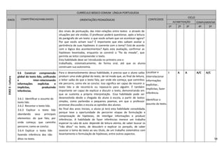 54
EIXO3-Leitura
dos sinais de pontuação, das inter-relações entre textos e através de
situações por ele vividas. O professor poderá questionar, após a leitura
do parágrafo de um texto: o que vocês acham que vai acontecer agora?
Por que vocês acham isso? É importante que eles saibam avaliar a
pertinência de suas hipóteses: é coerente com o tema? Está de acordo
com a lógica dos acontecimentos? Após esta avaliação, confirmar as
hipóteses levantadas, enquanto se constrói o “fio da meada”, que
permite ao leitor compreender o texto.
Esta habilidade deve ser introduzida no primeiro ano e
trabalhada, sistematicamente, de forma oral, até que os alunos
construam sua autonomia.
3.6 Construir compreensão
global do texto lido, unificando
e inter-relacionando
informações explícitas e
implícitas, produzindo
inferências.
3.6.1 Identificar o assunto do
texto lido.
3.6.2 Recontar o texto lido.
3.6.3 Explicar o texto lido
abordando seus principais
elementos: do que fala; por
onde começa; que caminho
percorre; como se conclui.
3.6.4 Explicar o texto lido
fazendo inferência dos não
ditos no texto.
Para o desenvolvimento dessa habilidade, é preciso que o aluno saiba
produzir uma visão global do texto, de tal modo que, ao final da leitura,
o leitor saiba do que o texto fala, por onde ele começa, que caminhos
ele percorre, como ele se conclui. Isso significa ser capaz de resumir o
texto lido e de recontá-lo ou repassá-lo para alguém. É também
importante ser capaz de explicar e discutir o texto, demonstrando em
que se sustenta a própria interpretação. Essa habilidade pode ser
desenvolvida desde a chegada do aluno à escola, a partir de textos
simples, como parlendas e pequenos poemas, em que o professor
promove discussões e escuta as opiniões dos alunos.
Ao final dos anos Iniciais, o aluno já terá esta habilidade consolidada,
porque teve a oportunidade de percorrer etapas de formulação e
comprovação de hipóteses, de interligar informações e produzir
inferências. A habilidade de fazer inferências merece um trabalho
especial na sala de aula: depende de leitura atenta, de saber buscar os
“não ditos” no texto, de descobrir e explicar os porquês, de saber
associar o tema do texto ao seu título, de um trabalho sistemático com
levantamento e formulação de hipóteses, entre outros aspectos.
Localizar e
interrelacionar
informações
explícitas ,
implícitas, fazer
inferência.
Identificar o
assunto do texto.
I A A A/C A/C
CURRÍCULO BÁSICO COMUM LÍNGUA PORTUGUESA
EIXOS COMPETÊNCIAS/HABILIDADES ORIENTAÇÕES PEDAGÓGICAS CONTEÚDOS
CICLO
ALFABETIZAÇÃO COMPLEMENTAR
1º 2º 3º 4º 5º
 