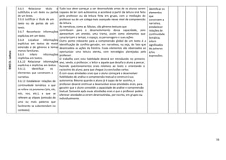55
EIXO3-Leitura 3.6.5 Relacionar título e
subtítulos a um texto ou partes
de um texto.
3.6.6 Justificar o título de um
texto ou de partes de um
texto.
3.6.7 Reconhecer informações
explícitas em um texto.
3.6.8 Localizar informações
explícitas em textos de maior
extensão e de gêneros e temas
menos familiares.
3.6.9 Inferir informações
implícitas em textos.
3.6.10 Relacionar informações
explícitas e implícitas em textos.
3.6.11 Identificar os
elementos que constroem a
narrativa.
3.6.12 Estabelecer relações de
continuidade temática: a que
se refere os pronomes (ela, ele,
nós, nos, etc.), a que se
referem as elipses (omissão de
uma ou mais palavras que
facilmente se subentendem no
contexto).
Tudo isso deve começar a ser desenvolvido antes de os alunos serem
capazes de ler com autonomia, e acontece a partir da leitura oral feita
pelo professor ou da leitura feita em grupo, com a mediação do
professor ou de um colega mais avançado nesse nível de compreensão
da leitura.
As narrativas, como as fábulas, são gêneros textuais que
contribuem para o desenvolvimento dessa capacidade, pois
apresentam um enredo, uma trama, assim como elementos que
caracterizam o tempo, o espaço, as personagens e suas ações.
Outro ponto relevante para a compreensão global de um texto é a
identificação do conflito gerador, em narrativas, ou seja, do fato que
desencadeia as ações da história. Esses elementos são observados ao
oportunizar uma leitura atenta, com estratégias planejadas pelo
professor.
O trabalho com esta habilidade deverá ser introduzido no primeiro
ano, sendo, o professor, o leitor e aquele que desafia o aluno a pensar,
fazendo questionamentos orais relativos ao texto e orientando o
raciocínio do aluno, para que chegue às conclusões certas.
É com essas atividades orais que o aluno começará a desenvolver
habilidades de análise e compreensão textual e construirá sua
autonomia. Mesmo quando o aluno já é capaz de ler sozinho, o
professor deverá continuar a desenvolver essas atividades orais, para
garantir que o aluno consolide a capacidade de análise e compreensão
textual. Somente após essas atividades orais é que o professor poderá
oferecer atividades a serem desenvolvidas, por escrito, em grupos ou
individualmente.
Identificar os
elementos
que
constroem a
narrativa,
estabelecer
relações de
continuidade
temática,
inferir
significados
de palavras
e/ou
expressões.
 