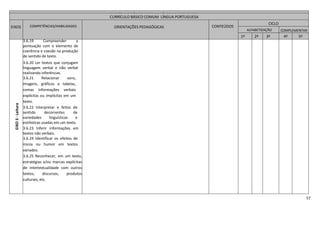 57
CURRÍCULO BÁSICO COMUM LÍNGUA PORTUGUESA
EIXOS COMPETÊNCIAS/HABILIDADES ORIENTAÇÕES PEDAGÓGICAS CONTEÚDOS
CICLO
ALFABETIZAÇÃO COMPLEMENTAR
1º 2º 3º 4º 5º
EIXO3-Leitura
3.6.19 Compreender a
pontuação com o elemento de
coerência e coesão na produção
de sentido de texto.
3.6.20 Ler textos que conjugam
linguagem verbal e não verbal
realizando inferências.
3.6.21 Relacionar sons,
imagens, gráficos e tabelas,
comas informações verbais
explícitas ou implícitas em um
texto.
3.6.22 Interpretar e feitos de
sentido decorrentes de
variedades linguísticas e
estilísticas usadas em um texto.
3.6.23 Inferir informações em
textos não verbais.
3.6.24 Identificar os efeitos de
ironia ou humor em textos
variados.
3.6.25 Reconhecer, em um texto,
estratégias e/ou marcas explícitas
de intertextualidade com outros
textos, discursos, produtos
culturais, etc.
CURRÍCULO BÁSICO COMUM LÍNGUA PORTUGUESA
EIXOS COMPETÊNCIAS/HABILIDADES ORIENTAÇÕES PEDAGÓGICAS CONTEÚDOS
CICLO
ALFABETIZAÇÃO COMPLEMENTAR
1º 2º 3º 4º 5º
 
