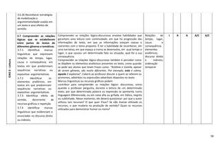 58
EIXO3-Leitura
3.6.26 Reconhecer estratégias
de modalização e
argumentatividade usadas em
um texto e seus efeitos de
sentido.
3.7 Compreender as relações
lógicas que se estabelecem
entre partes de textos de
diferentes gêneros e temáticas.
3.7.1 Identificar marcas
linguísticas que expressam
relações de tempo, lugar,
causa e consequência, em
textos em que predominam
sequências narrativas ou
expositivo- argumentativas.
3.7.2 Identificar os
elementos anafóricos, em
textos em que predominam
sequências narrativas ou
expositivo- argumentativas.
3.7.3 Identificar efeito de
sentido, decorrente de
recursos gráficos e repetição.
3.7.4 Identificar marcas
linguísticas que evidenciam o
enunciador no discurso direto
ou indireto.
Compreender as relações lógico-discursivas envolve habilidades que
garantem uma leitura com continuidade, em que há progressão das
informações do texto, em que as informações estejam coesas e
coerentes com o tema proposto. É ter a habilidade de reconhecer, em
uma narrativa, em que espaço a trama se desenvolve, em qual tempo e
lugar, o que causou um determinado fato ou situação, qual foi a sua
consequência.
Compreender as relações lógico-discursivas também é perceber como
se dispõem os elementos anafóricos presentes no texto, como quando
se pede aos alunos que leiam frases como: “Antônia e Camila, apesar
de serem gêmeas, são muito diferentes. Por exemplo, esta é calma,
aquela é explosiva”. Caberá ao professor discutir a quem se referem os
pronomes, advérbios ou expressões adverbiais dispostos no texto.
Marcas linguísticas ou recursos gráficos podem
contribuir para compreender as relações lógico- discursivas, como
quando o professor pergunta, durante a leitura de um determinado
texto, por que determinada palavra ou expressão se apresenta numa
linguagem diferenciada, ou em caixa alta ou grifada, em itálico, negrito
ou sublinhado. Nesse momento, ele deverá questionar: por que o autor
utilizou tais recursos? O que quer frisar? Se não tivesse utilizado os
recursos, o que mudaria na produção de sentido? Quais os recursos
utilizados para demonstrar humor ou ironia?
Relações de
tempo, lugar,
causa e
consequência,
elementos
anafóricos,
discurso direto
e indireto,
ordenação
temporal
I A A A/C A/C
 