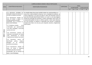 59
CURRÍCULO BÁSICO COMUM LÍNGUA PORTUGUESA
EIXOS COMPETÊNCIAS/HABILIDADES ORIENTAÇÕES PEDAGÓGICAS CONTEÚDOS
CICLO
ALFABETIZAÇÃO COMPLEMENTAR
1º 2º 3º 4º 5º
EIXO3-Leitura
3.7.5 Reconhecer estratégias de
ordenação temporal do discurso em
um texto ou sequência narrativa.
3.7.6 Reconheceras relações de
causa, de tempo e espaço, de
condição,oposição,conclusão,
comparação, que se formam no
texto,e suas finalidades.
3.7.7 Estabelecer relações entre
informações que aparentemente
não estão interligadas, construindo
pontes entre elas
3.7.8 Reconhecera presença de
diferentes enunciadores nos textos
lidos, identificando as marcas
linguísticas que sinalizam suas vozes.
3.7.9 Reconhecer marcas de
identificação política, religiosa,
ideológica ou de interesses
econômicos do produtor.
3.7.10 Reconheceras relações de
causa, de tempo e espaço,de
condição,oposição,conclusão,
comparação, que se formam no
texto, e suas finalidades.
As relações lógico-discursivas também podem ser compreendidas se o
aluno tem a oportunidade de observar, com a mediação do professor, as
marcas linguísticas, nas quais ele pode se valer para descobrir quem é
que está contando determinada história, se o autor, se um personagem,
através da colocação de pronomes e verbos, pontuação, entre outras. A
compreensão global do texto se efetiva quando o aluno sabe observar,
em uma narrativa, as palavras e expressões que marcam a sequência
temporal dos fatos: era uma vez, por enquanto, durante, antigamente,
entre outros.
 