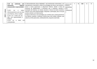 62
EIXO3-Leitura
3.10 Ler oralmente com
autonomia, fluência,
compreensão e expressividade.
3.10.1 Ler o texto,
silenciosamente ou em voz alta,
com fluência, ritmo e rapidez.
3.10.2 Ler o texto em voz
alta, com expressividade e
fluência.
3.10.3 Ler o texto com
compreensão.
O desenvolvimento dessa habilidade está diretamente relacionado a um
planejamento sistemático e diário de estratégias de leitura, que auxiliam o
aluno a serem expressivos e adquirirem fluência. Desde o início do
processo de alfabetização, é necessário que o professor, durante a
contação de histórias, ou mesmo durante a leitura de textos escolares,
fazê-los com muita expressividade, realçando a pontuação, pois é ela que
produz sentido a um texto escrito.
A leitura silenciosa é uma estratégia que contribui para o desenvolvimento
da fluência, quando o professor orienta para uma análise reflexiva, que
deverá ser feita pelo aluno, individualmente, enquanto está lendo.
Leitura com
fluência,
expressivida
de e
compreensã
o
I A A/C C C
 