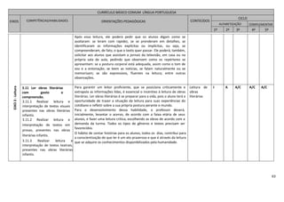 63
CURRÍCULO BÁSICO COMUM LÍNGUA PORTUGUESA
EIXOS COMPETÊNCIAS/HABILIDADES ORIENTAÇÕES PEDAGÓGICAS CONTEÚDOS
CICLO
ALFABETIZAÇÃO COMPLEMENTAR
1º 2º 3º 4º 5º
EIXO3-Leitura
Após essa leitura, ele poderá pedir que os alunos digam como se
avaliaram: se leram com rapidez, se se prenderam em detalhes, se
identificaram as informações explícitas ou implícitas, ou seja, se
compreenderam, de fato, o que o texto quer passar. Ele poderá, também,
solicitar aos alunos que assistam a jornais da televisão, em casa ou na
própria sala de aula, pedindo que observem como os repórteres se
apresentam: se a postura corporal está adequada, assim como o tom de
voz e a entonação; se leem as notícias, se falam naturalmente ou se
memorizam; se são expressivos, fluentes na leitura; entre outras
observações.
3.11 Ler obras literárias
com gosto e
compreensão.
3.11.1 Realizar leitura e
interpretação de textos visuais
presentes nas obras literárias
infantis.
3.11.2 Realizar leitura e
interpretação de textos em
prosas, presentes nas obras
literárias infantis.
3.11.3 Realizar leitura e
interpretação de textos teatrais,
presentes nas obras literárias
infantis.
Para garantir um leitor proficiente, que se posiciona criticamente e
extrapola as informações lidas, é essencial o incentivo à leitura de obras
literárias. Ler obras literárias é se preparar para a vida, pois o aluno terá a
oportunidade de trazer a situação da leitura para suas experiências do
cotidiano e refletir sobre a sua própria postura perante o mundo.
Para o desenvolvimento dessa habilidade, o professor deverá,
inicialmente, levantar o acervo, de acordo com a faixa etária de seus
alunos, e fazer uma leitura crítica, escolhendo as obras de acordo com a
demanda da turma. Todos os tipos de gêneros e textos precisam ser
favorecidos.
O hábito de contar histórias para os alunos, todos os dias, contribui para
a conscientização de que ler é um ato prazeroso e que é através da leitura
que se adquire os conhecimentos disponibilizados pela humanidade.
Leitura de
obras
literárias
I A A/C A/C A/C
 