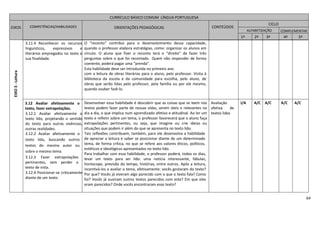 64
EIXO3-Leitura
3.11.4 Reconhecer os recursos
linguísticos, expressivos e
literários empregados no texto e
sua finalidade.
O “reconto” contribui para o desenvolvimento dessa capacidade,
quando o professor elabora estratégias, como: organizar os alunos em
círculo. O aluno que fizer o reconto terá o “direito” de fazer três
perguntas sobre o que foi recontado. Quem não responder de forma
coerente, poderá pagar uma “prenda”.
Esta habilidade deve ser introduzida no primeiro ano
com a leitura de obras literárias para o aluno, pelo professor. Visita à
biblioteca da escola e da comunidade para escolha, pelo aluno, de
obras que serão lidas pelo professor, pela família ou por ele mesmo,
quando souber fazê-lo.
3.12 Avaliar afetivamente o
texto, fazer extrapolações.
3.12.1 Avaliar afetivamente o
texto lido, projetando o sentido
do texto para outras vivências,
outras realidades.
3.12.2 Avaliar afetivamente o
texto lido, buscando outros
textos do mesmo autor ou
sobre o mesmo tema.
3.12.3 Fazer extrapolações
pertinentes, sem perder o
texto de vista.
3.12.4 Posicionar-se criticamente
diante de um texto.
Desenvolver essa habilidade é descobrir que as coisas que se leem nos
textos podem fazer parte de nossas vidas, serem úteis e relevantes no
dia a dia, o que implica num aprendizado afetivo e atitudinal. Ao ler um
texto e refletir sobre um tema, o professor favorecerá que o aluno faça
extrapolações pertinentes, ou seja, que imagine ou crie ideias ou
situações que podem ir além do que se apresenta no texto lido.
Tais reflexões contribuem, também, para ele desenvolva a habilidade
de apreciar a leitura e saber se posicionar diante de um determinado
tema, de forma crítica, no que se refere aos valores éticos, políticos,
estéticos e ideológicos apresentados no texto lido.
Para trabalhar com essa habilidade, o professor poderá, todos os dias,
levar um texto para ser lido: uma notícia interessante, fábulas,
horóscopo, previsão do tempo, histórias, entre outros. Após a leitura,
incentivá-los a avaliar o tema, afetivamente: vocês gostaram do texto?
Por que? Vocês já viveram algo parecido com o que o texto fala? Como
foi? Vocês já ouviram outros textos parecidos com este? Em que eles
eram parecidos? Onde vocês encontraram esse texto?
Avaliação
afetiva de
textos lidos
I/A A/C A/C A/C A/C
CURRÍCULO BÁSICO COMUM LÍNGUA PORTUGUESA
EIXOS COMPETÊNCIAS/HABILIDADES ORIENTAÇÕES PEDAGÓGICAS CONTEÚDOS
CICLO
ALFABETIZAÇÃO COMPLEMENTAR
1º 2º 3º 4º 5º
 