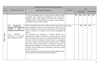 65
EIXO3-Leitura
O que você aprendeu para a sua vida, com essa história? Vocês
concordam com a postura dos personagens, ou do autor? Como
podemos ajudar outras pessoas que vivem esta situação a
compreender que é necessário buscar soluções? E outras questões
pertinentes ao que está sendo analisado.
I/A A/C A/C A/C A/C
3.13 Compreender a
pontuação como elemento de
coerência e coesão na
produção de sentido de texto.
3.13.1 Reconhecer a
importância da pontuação
para a produção de sentido.
Os sinais de pontuação são recursos gráficos essenciais para estruturar os
textos e estabelecer as pausas e as entonações da fala, delimitar final de
frases e parágrafos e separar palavras e expressões. O sinal de pontuação
garante a coerência e a coesão do texto, evitando ambiguidades de
sentido.
Para desenvolver essa competência, o professor poderá, após a
exploração dos elementos estruturais de um texto, pedir que os alunos
façam uma leitura atenta, observando a pontuação utilizada pelo autor; o
que pode ser feito com gêneros textuais de todos os componentes
curriculares. Planejar, então, questões que favorecem análise e reflexão:
Como vocês sabem que este texto é um diálogo? Por que existe um
parêntese nesse parágrafo? E os três pontinhos ao final da frase? Por que
esta frase não tem vírgula? Qual é a pontuação que mais marca o texto?
Por quê? Entre outras.
Todas as atividades em que os alunos possam analisar linguisticamente
o texto favorecem o desenvolvimento dessa competência.
Pontuação I A/C A/C A/C C
CURRÍCULO BÁSICO COMUM LÍNGUA PORTUGUESA
EIXOS COMPETÊNCIAS/HABILIDADES ORIENTAÇÕES PEDAGÓGICAS CONTEÚDOS
CICLO
ALFABETIZAÇÃO COMPLEMENTAR
1º 2º 3º 4º 5º
 