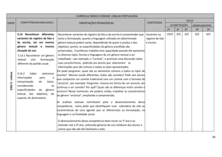 66
CURRÍCULO BÁSICO COMUM LÍNGUA PORTUGUESA
EIXOS COMPETÊNCIAS/HABILIDADES ORIENTAÇÕES PEDAGÓGICAS CONTEÚDOS
CICLO
ALFABETIZAÇÃO COMPLEMENTAR
1º 2º 3º 4º 5º
EIXO3-Leitura
3.14 Reconhecer diferentes
variantes de registro da fala e
da escrita, em um mesmo
gênero textual e mesma
situação de uso.
3.14.1 Reconhecer um gênero
textual com formatação
diferente do padrão usual.
3.14.2 Saber selecionar
informações para a
interpretação de texto,
considerando as
especificidades do gênero
textual, dos objetivos, do
suporte, do destinatário.
Reconhecer variantes de registro da fala e da escrita é compreender que,
tanto a formatação, quanto a linguagem utilizada em determinado
gênero textual podem variar, dependendo de quem o produz e dos
objetivos, porém, as especificidades do gênero escolhido são
preservadas. O professor trabalha esta capacidade quando ele apresenta
os diversos tipos, formas e linguagens de um gênero textual a ser
trabalhado – por exemplo, o “convite”, e promove uma discussão sobre
suas características, pedindo aos alunos que selecionem as
informações que são comuns a todos os tipos apresentados.
Ele pode perguntar: quais são os elementos comuns a todos os tipos de
convite? Mesmo sendo diferentes, todos são convites? Pedir aos alunos
que comparem um convite tradicional com um convite com o formato de
“anúncio”, por exemplo. Perguntar: mesmo em forma de um anúncio, ele
continua a ser convite? Por quê? Quais são as diferenças entre convite e
anúncio? Nesse momento, ele poderá, então, trabalhar as características
do gênero “anúncio”, ampliando a compreensão.
As análises textuais contribuem para o desenvolvimento dessa
competência, como pedir que identifiquem num calendário do mês as
características de uma agenda que se diferenciam na formatação, na
linguagem e na finalidade social.
O desenvolvimento desta competência deve iniciar no !º ano e se
estender até o 5º ano, utilizando gêneros de uso cotidiano dos alunos e
outros que não são tão familiares a eles.
Variantes no
registro de fala
e escrita.
I/A/C A/C A/C A/C A/C
 