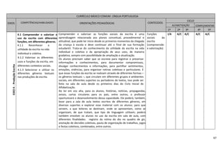 67
EIXO4-ProduçãoEscrita
4.1 Compreender e valorizar o
uso da escrita com diferentes
funções, em diferentes gêneros.
4.1.1 Reconhecer a
utilidade da escrita na vida
individual e coletiva.
4.1.2 Valorizar os diferentes
usos e funções da escrita, em
diferentes contextos sociais.
4.1.3 Selecionar e utilizar os
diferentes gêneros textuais
nas produções de escrita.
Compreender e valorizar as funções sociais da escrita é uma
aprendizagem relacionada aos planos conceitual, procedimental e
atitudinal, que pode ter início desde os primeiros momentos da chegada
da criança à escola e deve continuar até o final de sua formação
estudantil. Trata-se do conhecimento da utilidade da escrita na vida
individual e coletiva e da apropriação de seus usos, de maneira
gradativa, sempre com possibilidade de ampliação e atualização.
Os alunos precisam saber que se escreve para registrar e preservar
informações e conhecimentos, para documentar compromissos,
divulgar conhecimentos e informações, para partilhar sentimentos,
emoções, vivências, para organizar rotinas coletivas e particulares. E
que essas funções da escrita se realizam através de diferentes formas –
os gêneros textuais –, que circulam em diferentes grupos e ambientes
sociais, em diferentes suportes ou portadores de textos, Isso pode ser
feito na sala de aula desde os primeiros dias do Ciclo Inicial de
Alfabetização.
Ao ler em voz alta, para os alunos, histórias, notícias, propagandas,
avisos, cartas circulares para os pais, entre outros, o professor
oportunizará o desenvolvimento dessa capacidade. Ele poderá, também,
levar para a sala de aula textos escritos de diferentes gêneros, em
diversos suportes e explorar esse material com os alunos: para que
servem, a que leitores se destinam, onde se apresentam, como se
organizam, de que tratam, que tipo de linguagem utilizam; poderá
também envolver os alunos no uso da escrita em sala de aula, com
diferentes finalidades: registro da rotina do dia no quadro de giz,
anotação de decisões coletivas, pauta de organização de trabalhos, jogos
e festas coletivos, combinados, entre outros.
Funções
sociais da
escrita
(compreensão
e valorização)
I/A A/C A/C A/C A/C
CURRÍCULO BÁSICO COMUM LÍNGUA PORTUGUESA
EIXOS COMPETÊNCIAS/HABILIDADES ORIENTAÇÕES PEDAGÓGICAS CONTEÚDOS
CICLO
ALFABETIZAÇÃO COMPLEMENTAR
1º 2º 3º 4º 5º
 