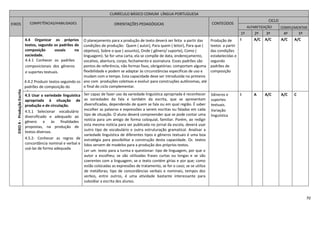 70
CURRÍCULO BÁSICO COMUM LÍNGUA PORTUGUESA
EIXOS COMPETÊNCIAS/HABILIDADES ORIENTAÇÕES PEDAGÓGICAS CONTEÚDOS
CICLO
ALFABETIZAÇÃO COMPLEMENTAR
1º 2º 3º 4º 5º
EIXO4-ProduçãoEscrita
4.4 Organizar os próprios
textos, segundo os padrões de
composição usuais na
sociedade.
4.4.1 Conhecer os padrões
composicionais dos gêneros
e suportes textuais.
4.4.2 Produzir textos seguindo os
padrões de composição do
gênero.
O planejamento para a produção de texto deverá ser feita a partir das
condições de produção: Quem ( autor), Para quem ( leitor), Para que (
objetivo), Sobre o que ( assunto), Onde ( gênero/ suporte), Como (
linguagem). Se for uma carta, ela se compõe de data, endereçamento,
vocativo, abertura, corpo, fechamento e assinatura. Esses padrões são
pontos de referência, não formas fixas, obrigatórias: comportam alguma
flexibilidade e podem se adaptar às circunstâncias especificas de uso e
mudam com o tempo. Esta capacidade deve ser introduzida no primeiro
ano com produções coletivas e evoluir para construções autônomas, até
o final do ciclo complementar.
Produção de
textos a partir
das condições
estabelecidas e
segundo
padrões de
composição
I A/C A/C A/C A/C
4.5 Usar a variedade linguística
apropriada à situação de
produção e de circulação.
4.5.1 Selecionar vocabulário
diversificado e adequado ao
gênero e às finalidades
propostas, na produção de
textos diversos.
4.5.2- Conhecer as regras de
concordância nominal e verbal e
usá-las de forma adequada
Ser capaz de fazer uso da variedade linguística apropriada é reconhecer
as variedades da fala e também da escrita, que se apresentam
diversificadas, dependendo de quem se fala ou em qual região. É saber
escolher as palavras e expressões a serem escritas ou faladas em cada
tipo de situação. O aluno deverá compreender que se pode contar uma
notícia para um amigo de forma coloquial, familiar. Porém, ao redigir
esta mesma notícia para ser publicada no jornal da escola, deverá usar
outro tipo de vocabulário e outra estruturação gramatical. Analisar a
variedade linguística de diferentes tipos e gêneros textuais é uma boa
estratégia para possibilitar a construção desta capacidade. Os textos
lidos servem de modelos para a produção dos próprios textos.
Ler um texto para a turma e questionar: tipo de linguagem, por que o
autor a escolheu; se são utilizadas frases curtas ou longas e se são
coerentes com a linguagem; se o texto contém gírias e por que; como
estão colocadas as expressões de tratamento, se for o caso; se se utiliza
de metáforas; tipo de concordâncias verbais e nominais, tempos dos
verbos, entre outros, é uma atividade bastante interessante para
subsidiar a escrita dos alunos.
Gêneros e
suportes
textuais.
Variação
linguística
I A A/C A/C C
 