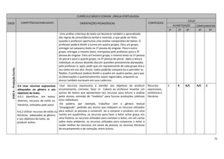 71
CURRÍCULO BÁSICO COMUM LÍNGUA PORTUGUESA
EIXOS COMPETÊNCIAS/HABILIDADES ORIENTAÇÕES PEDAGÓGICAS CONTEÚDOS
CICLO
ALFABETIZAÇÃO COMPLEMENTAR
1º 2º 3º 4º 5º
EIXO4-ProduçãoEscrita
Uma análise criteriosa do texto vai favorecer também o aprendizado
das regras de concordância verbal e nominal, o que pode ser feito
quando o professor oportuniza uma análise comparativa de textos. O
professor poderá dividir a turma em quatro grupos. Para um grupo,
entregar um pequeno texto na 1ª pessoa do singular. Para o outro
grupo, entregar o mesmo texto, transposto pelo professor para a 3ª
pessoa do singular. Para um terceiro grupo, o mesmo texto na 1ª pessoa
do plural e para o quarto grupo, na 3ª pessoa do plural. Após a leitura
individual, os alunos deverão discutir questões previamente planejadas
pelo professor e, após, pedir que um representante de cada grupo leia o
seu texto em voz alta. Assim, todos poderão compará-los e perceber as
flexões. O professor poderá dividir o quadro em quatro partes, para que
as observações e questionamentos sejam registrados, enquanto os
alunos também escrevem em seus cadernos.
4.6 Usar recursos expressivos
adequados ao gênero e aos
objetivos do texto.
4.6.1 Identificar, em textos
diversos, recursos de estilo ou
literários, utilizados pelo autor.
4.6.2 Utilizar recursos de estilo ou
literários, adequados ao gênero
e aos objetivos do texto, ao
produzir textos.
Usar recursos expressivos é atender aos objetivos de produzir
encantamento, comover, fazer rir. Caberá ao professor levantar um
acervo de textos que apresentam tais recursos para leitura e análise
pelos alunos, servindo de “modelos” para futuras produções coletivas
e/ou individuais.
Ele poderá, por exemplo, trabalhar com o gênero textual
“propaganda”, pedindo aos alunos que indiquem os recursos utilizados
para seduzir as pessoas e convencê- las a comprar o produto; em uma
revista em quadrinhos, os recursos para fazer o leitor achar graça; em
uma história, os recursos utilizados para comover o leitor; em um cartaz
sobre meio ambiente, os recursos utilizados para convencer o leitor a
cuidar melhor da natureza; em sarais de poesias, os recursos literários
de encantamento e de comoção, entre outros.
Recursos
expressivos,
estilísticos e
literários
I A A/C A/C C
 