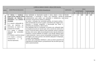 72
CURRÍCULO BÁSICO COMUM LÍNGUA PORTUGUESA
EIXOS COMPETÊNCIAS/HABILIDADES ORIENTAÇÕES PEDAGÓGICAS CONTEÚDOS
CICLO
ALFABETIZAÇÃO COMPLEMENTAR
1º 2º 3º 4º 5º
EIXO4-ProduçãoEscrita
4.7 Revisar e reelaborar a
própria escrita, segundo critérios
adequados aos objetivos, ao
destinatário e ao contexto de
circulação.
4.7.1 Avaliar a adequação do
texto aos objetivos, ao
destinatário, ao modo e ao
contexto de circulação.
4.7.2 Avaliar a utilização
adequada das convenções
gráficas.
4.7.3 Avaliar a coerência textual.
4.7.4 Avaliar a estrutura
composicional e os
recursos expressivos.
Esta habilidade se desenvolve quando o aluno, desde o início da
alfabetização, é incentivado a revisar suas produções, relendo-as
cuidadosamente para avaliar suas produções e reelaborá-las, caso
necessário; seja de forma coletiva ou individual.
Ao avaliar a utilização das convenções gráficas, ele deverá verificar,
além da disposição da escrita no papel, a pertinência das imagens e/ou
desenhos a correção ortográfica, a estruturação das frases, a
pertinência do vocabulário, dentre outros.
Esta habilidade deve ser introduzida no primeiro ano, utilizando todas
as situações de escrita em sala de aula, como a escrita do crachá com o
nome; a escrita de textos, palavras, frases, parlendas, poesias, produção
de listas, entre outras. Após uma produção de texto, seja ela coletiva ou
individual, os alunos poderão ser levados a uma atitude reflexiva sobre
o texto produzido: o que eu escrevi está grafado corretamente? A letra
está legível, com traços corretos e de tamanho adequado? A disposição,
no papel, está adequada?
Ao evoluir para produções individuais o aluno já estará consciente da
importância da revisão textual e, provavelmente não será difícil para ele,
fazê-la autonomamente.
Revisão e
reelaboração
textual
I A A/C A/C A/C
 