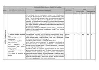 73
EIXO4-ProduçãoEscrita
Esta habilidade deve ser introduzida no primeiro ano, utilizando todas
as situações de escrita em sala de aula, como a escrita do crachá com o
nome; a escrita de textos, palavras, frases, parlendas, poesias, produção
de listas, entre outras. Após uma produção de texto, seja ela coletiva ou
individual, os alunos poderão ser levados a uma atitude reflexiva sobre
o texto produzido: o que eu escrevi está grafado corretamente? A letra
está legível, com traços corretos e de tamanho adequado? A disposição,
no papel, está adequada?
Ao evoluir para produções individuais o aluno já estará consciente da
importância da revisão textual e, provavelmente não será difícil para ele,
fazê-la autonomamente.
4.8 Produzir resumos de textos
lidos.
4.8.1 Ler com fluência e
compreensão.
4.8.2 Conhecer o gênero
textual “resumo”.
4.8.3 Identificar as
características do gênero
textual “resumo”.
4.8.4 Produzir resumos de
textos lidos.
4.8.5 Avaliar a produção do
resumo.
Uma atividade inicial que contribui para o desenvolvimento dessa
capacidade é, ao final de cada aula, convidar um aluno a dizer, de
forma resumida, o que aconteceu durante a aula, fazer o resumo oral
de histórias ouvidas, notícias e reportagens.
O professor poderá favorecer o contato do aluno com os
vários tipos de resumo disponíveis na sociedade, identificando e
discutindo, com eles, as diferenças e semelhanças e as características
próprias, como o uso da 3ª pessoa, a indicação dos autores, a fidelidade
ao texto original, entre outros.
O professor poderá ler ou orientar uma leitura atenta do texto original,
garantindo a compreensão por parte dos alunos. Depois, coletivamente,
sublinhar as ideias principais e estruturar o resumo, suprimindo ou
substituindo palavras ou frases, sempre respeitando a ordem das ideias.
A partir de produções coletivas o aluno irá desenvolver sua autonomia na
produção de resumos. Para a produção de resumos, de forma autônoma,
é necessário que o aluno já saiba ler com compreensão.
Resumo
/
Síntese
I A A/C A/C C
CURRÍCULO BÁSICO COMUM LÍNGUA PORTUGUESA
EIXOS COMPETÊNCIAS/HABILIDADES ORIENTAÇÕES PEDAGÓGICAS CONTEÚDOS
CICLO
ALFABETIZAÇÃO COMPLEMENTAR
1º 2º 3º 4º 5º
 