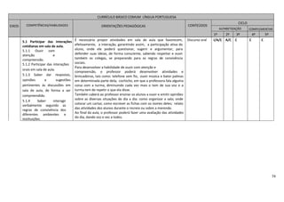 74
5.1 Participar das interações
cotidianas em sala de aula.
5.1.1 Ouvir com
atenção e
compreensão.
5.1.2 Participar das interações
orais em sala de aula.
5.1.3 Saber dar respostas,
opiniões e sugestões
pertinentes às discussões em
sala de aula, de forma a ser
compreendido.
5.1.4 Saber interagir
verbalmente segundo as
regras de convivência dos
diferentes ambientes e
instituições.
É necessário propor atividades em sala de aula que favorecem,
efetivamente, a interação, garantindo assim, a participação ativa do
aluno, onde ele poderá questionar, sugerir e argumentar, para
defender suas ideias, de forma consciente, sabendo respeitar e ouvir
também os colegas, se preparando para as regras de convivência
sociais.
Para desenvolver a habilidade de ouvir com atenção e
compreensão, o professor poderá desenvolver atividades e
brincadeiras, tais como: telefone sem fio, ouvir música e bater palmas
em determinada parte dela; cochicho, em que a professora fala alguma
coisa com a turma, diminuindo cada vez mais o tom de sua voz e a
turma tem de repetir o que ela disse.
Também caberá ao professor ensinar os alunos a ouvir e emitir opiniões
sobre as diversas situações do dia a dia: como organizar a sala; onde
colocar um cartaz; como escrever as fichas com os nomes deles; relato
das atividades dos alunos durante o recreio ou sobre a merenda.
Ao final da aula, o professor poderá fazer uma avaliação das atividades
do dia, dando voz e vez a todos.
Discurso oral I/A/C A/C C C C
CURRÍCULO BÁSICO COMUM LÍNGUA PORTUGUESA
EIXOS COMPETÊNCIAS/HABILIDADES ORIENTAÇÕES PEDAGÓGICAS CONTEÚDOS
CICLO
ALFABETIZAÇÃO COMPLEMENTAR
1º 2º 3º 4º 5º
 