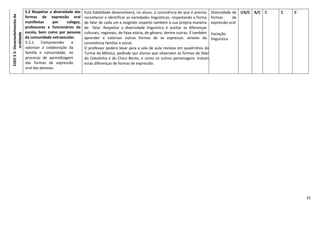 75
EIXO55-Desenvolvimentoda
oralidade
5.2 Respeitar a diversidade das
formas de expressão oral
manifestas por colegas,
professores e funcionários da
escola, bem como por pessoas
da comunidade extraescolar.
5.2.1 Compreender e
valorizar a colaboração da
família e comunidade, no
processo de aprendizagem
das formas de expressão
oral das pessoas.
Esta habilidade desenvolverá, no aluno, a consciência de que é preciso
reconhecer e identificar as variedades linguísticas, respeitando a forma
de falar de cada um e exigindo respeito também à sua própria maneira
de falar. Respeitar a diversidade linguística é aceitar as diferenças
culturais, regionais, de faixa etária, de gênero, dentre outras. É também
aprender e valorizar outras formas de se expressar, através da
convivência familiar e social.
O professor poderá levar para a sala de aula revistas em quadrinhos da
Turma da Mônica, pedindo aos alunos que observem as formas de falar
do Cebolinha e do Chico Bento, e como os outros personagens tratam
essas diferenças de formas de expressão.
Diversidade de
formas de
expressão oral
Variação
linguística
I/A/C A/C C C C
 