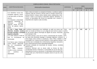 76
EIXO55-Desenvolvimentodaoralidade
5.2.2 Identificar marcas das
variedades regionais, sociais
e de faixa etária, na fala das
pessoas.
5.2.3 Respeitar a diversidade
linguística relacionada às
diferenças culturais,
regionais, sociais, de faixa
etária, de gênero, dentre
outras.
Após a leitura de textos ou contação de histórias, o professor poderá
organizar rodas de conversa e discutir sobre as variadas maneiras das
pessoas falarem: crianças, velhos, adultos, jovens, adolescentes, entre
outros; e sobre o uso de gírias e expressões regionais. Identificar, na
escola, as diversidades das formas de expressão oral e discutir a
importância do respeito a cada uma delas.
5.3 Usar a língua falada em
diferentes situações escolares,
buscando empregar a variedade
linguística adequada.
5.3.1 Saber adequar o modo de
falar às circunstâncias da
interlocução.
5.3.2 Narrar casos e histórias da
cultura popular, adequando a
fala às circunstâncias de
comunicação.
5.3.3 Saber transmitir
recados e avisos, oralmente,
com coerência e
objetividade.
O professor desenvolverá essa habilidade, ao pedir aos alunos que
deem um recado ao Diretor ou a um colega de outra turma ou peça a
ele que busque alguma informação de alguém da escola, mostrando
como planejar a fala.
Ele poderá planejar, junto com os alunos, a dramatização de situações,
nas quais eles precisarão empregar a variedade linguística: conversa
entre amigos, entre o diretor e a professora, mães e filhos, cidadãos e
autoridades, etc. A leitura de livros literários e outros gêneros textuais
contribui para a ampliação dos conhecimentos linguísticos necessários
para o desenvolvimento dessa capacidade/habilidade.
Promover atividades de transmissão de recados, notícias, novidades,
dentre outras.
Conversas informais com os alunos sobre as formas de falar,
consideradas formais e informais e a necessidade do uso de cada uma,
dependendo do local ou interlocutor. A valorização social de quem fala,
quando sabe usar a fala formal em situações sociais em que ela se faz
necessária.
Texto oral:
prática
discursiva
Fala
form
al e
infor
mal.
I A A/C A/C C
CURRÍCULO BÁSICO COMUM LÍNGUA PORTUGUESA
EIXOS COMPETÊNCIAS/HABILIDADES ORIENTAÇÕES PEDAGÓGICAS CONTEÚDOS
CICLO
ALFABETIZAÇÃO COMPLEMENTAR
1º 2º 3º 4º 5º
 
