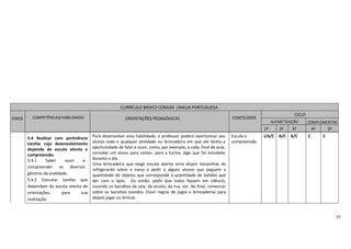 77
5.4 Realizar com pertinência
tarefas cujo desenvolvimento
dependa de escuta atenta e
compreensão.
5.4.1 Saber ouvir e
compreender os diversos
gêneros da oralidade.
5.4.2 Executar tarefas que
dependam da escuta atenta de
orientações, para sua
realização.
Para desenvolver essa habilidade, o professor poderá oportunizar aos
alunos toda e qualquer atividade ou brincadeira em que ele tenha a
oportunidade de falar e ouvir, como, por exemplo, a cada final de aula,
convidar um aluno para contar, para a turma, algo que foi estudado
durante o dia.
Uma brincadeira que exige escuta atenta seria dispor tampinhas de
refrigerante sobre a mesa e pedir a alguns alunos que peguem a
quantidade de objetos que corresponde à quantidade de batidas que
der com o lápis. Ou então, pedir que todos fiquem em silêncio,
ouvindo os barulhos da sala, da escola, da rua, etc. Ao final, conversar
sobre os barulhos ouvidos. Ouvir regras de jogos e brincadeiras para
depois jogar ou brincar.
Escuta e
compreensão
I/A/C A/C A/C C C
CURRÍCULO BÁSICO COMUM LÍNGUA PORTUGUESA
EIXOS COMPETÊNCIAS/HABILIDADES ORIENTAÇÕES PEDAGÓGICAS CONTEÚDOS
CICLO
ALFABETIZAÇÃO COMPLEMENTAR
1º 2º 3º 4º 5º
 