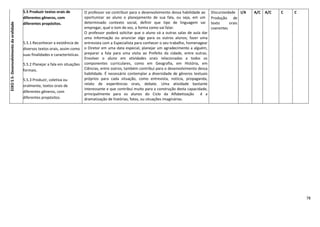78
EIXO55-Desenvolvimentodaoralidade 5.5 Produzir textos orais de
diferentes gêneros, com
diferentes propósitos.
5.5.1 Reconhecer a existência de
diversos textos orais, assim como
suas finalidades e características.
5.5.2 Planejar a fala em situações
formais.
5.5.3 Produzir, coletiva ou
oralmente, textos orais de
diferentes gêneros, com
diferentes propósitos.
O professor vai contribuir para o desenvolvimento dessa habilidade ao
oportunizar ao aluno o planejamento de sua fala, ou seja, em um
determinado contexto social, definir que tipo de linguagem vai
empregar, qual o tom de voz, a forma como vai falar.
O professor poderá solicitar que o aluno vá a outras salas de aula dar
uma informação ou anunciar algo para os outros alunos; fazer uma
entrevista com a Especialista para conhecer o seu trabalho, homenagear
o Diretor em uma data especial, planejar um agradecimento a alguém,
preparar a fala para uma visita ao Prefeito da cidade, entre outras.
Envolver o aluno em atividades orais relacionadas a todos os
componentes curriculares, como em Geografia, em História, em
Ciências, entre outros, também contribui para o desenvolvimento dessa
habilidade. É necessário contemplar a diversidade de gêneros textuais
próprios para cada situação, como entrevista, notícia, propaganda,
relato de experiências orais, debate. Uma atividade bastante
interessante e que contribui muito para a construção desta capacidade,
principalmente para os alunos do Ciclo da Alfabetização é a
dramatização de histórias, fatos, ou situações imaginárias.
Discursividade
Produção de
texto orais
coerentes
I/A A/C A/C C C
 