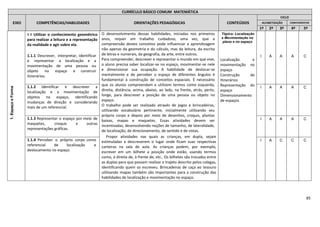 85
CURRÍCULO BÁSICO COMUM MATEMÁTICA
EIXO COMPETÊNCIAS/HABILIDADES ORIENTAÇÕES PEDAGÓGICAS CONTEÚDOS
CICLO
ALFABETIZAÇÃO COMPLEMENTAR
1º 2º 3º 4º 5º
1.EspaçoeForma
1.1 Utilizar o conhecimento geométrico
para realizar a leitura e a representação
da realidade e agir sobre ela.
1.1.1 Descrever, interpretar, identificar
e representar a localização e a
movimentação de uma pessoa ou
objeto no espaço e construir
itinerários.
O desenvolvimento dessas habilidades, iniciadas nos primeiros
anos, requer um trabalho cuidadoso, uma vez, que a
compreensão destes conceitos pode influenciar a aprendizagem
não apenas da geometria e do cálculo, mas da leitura, da escrita
de letras e numerais, da geografia, da arte, entre outros.
Para compreender, descrever e representar o mundo em que vive,
o aluno precisa saber localizar-se no espaço, movimentar-se nele
e dimensionar sua ocupação. A habilidade de deslocar-se
mentalmente e de perceber o espaço de diferentes ângulos é
fundamental à construção de conceitos espaciais. É necessário
que os alunos compreendam e utilizem termos como esquerda,
direita, distância, acima, abaixo, ao lado, na frente, atrás, perto,
longe, para descrever a posição de uma pessoa ou objeto no
espaço.
O trabalho pode ser realizado através de jogos e brincadeiras,
utilizando vocabulário pertinente, inicialmente utilizando seu
próprio corpo e depois por meio de desenhos, croquis, plantas
baixas, mapas e maquetes. Essas atividades devem ser
incentivadas, desenvolvendo noções de tamanho, de lateralidade,
de localização, de direcionamento, de sentido e de vistas.
Propor atividades nas quais as crianças, em dupla, sejam
estimuladas a descreverem o lugar onde ficam suas respectivas
carteiras na sala de aula. As crianças podem, por exemplo,
escrever em um bilhete a posição onde estão, usando termos
como, à direita de, à frente de, etc.. Os bilhetes são trocados entre
as duplas para que possam realizar o trajeto descrito pelos colegas,
identificando quem os escreveu. Brincadeiras de caça ao tesouro
utilizando mapas também são importantes para a construção das
habilidades de localização e movimentação no espaço.
Tópico: Localização
e Movimentação no
plano e no espaço
Localização e
movimentação no
espaço
Construção de
Itinerários
Representação do
espaço
Dimensionamento
de espaços
I A A A C
1.1.2 Identificar e descrever a
localização e a movimentação de
objetos no espaço, identificando
mudanças de direção e considerando
mais de um referencial.
I A A A C
1.1.3 Representar o espaço por meio de
maquetes, croquis e outras
representações gráficas.
I A A A C
1.1.4 Perceber o próprio corpo como
referencial de localização e
deslocamento no espaço.
I A C C C
 