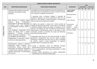 86
CURRÍCULO BÁSICO COMUM MATEMÁTICA
EIXO COMPETÊNCIAS/HABILIDADES ORIENTAÇÕES PEDAGÓGICAS CONTEÚDOS
CICLO
ALFABETIZAÇÃO COMPLEMENTAR
1º 2º 3º 4º 5º
1.EspaçoeForma
1.1.5 Reconhecer poliedros (corpos não
redondos) e não poliedros (corpos
redondos).
A percepção das formas geométricas pelo aluno geralmente se
desenvolve antes da entrada deste na escola, através do contato
com a natureza e os objetos nela existentes.
É importante para o professor trabalhar a aquisição de
vocabulário especifico das formas geométricas. Mas isto não
pode ser o único objetivo, é preciso considerar o conhecimento
prévio do aluno para a sequência do trabalho.
Os objetos que povoam o espaço são a fonte principal do
trabalho de exploração das formas. O aluno deve ser incentivado
a identificar posições relativas dos objetos, a reconhecer no seu
entorno e nos objetos que nele se encontram formas distintas,
tridimensionais e bidimensionais, planas e não planas, a fazer
construções, modelos ou desenhos do espaço (de diferentes
pontos de vista) e descrevê-los.
A exploração, pelos alunos, de uma ampla variedade de sólidos
geométricos é fundamental para que eles possam perceber
semelhanças e diferenças entre eles, entre as faces, quantidade
de vértices, arestas e outras propriedades. As seguintes
atividades podem ser propostas aos alunos:
 montar e desmontar caixas de diferentes formatos
identificando as formas planas que compõem suas faces;
 fazer a correspondência entre figuras planificadas e o sólido
correspondente;
 desenhar sólidos geométricos em malhas quadriculadas
reproduzindo-os em tamanhos diferenciados.
Tópico: Sólidos
Geométricos
Sólidos geométricos
Poliedros
Corpos redondos
Características e
elementos dos
poliedros (faces,
arestas, vértices) e
dos corpos redondo.
Planificações
I A C C C
1.1.6 Descrever e classificar figuras
espaciais iguais (congruentes),
apresentadas em diferentes disposições,
nomeando-as (cubo, bloco retangular
ou paralelepípedo, pirâmide, cilindro e
cone).
I A A A C
1.1.7 Estabelecer comparações entre
objetos do espaço físico e objetos
geométricos – esféricos, cilíndricos,
cônicos, piramidais, prismáticos – sem
uso obrigatório de nomenclatura.
I A C C C
1.1.8 Identificar e contar faces, arestas
e vértices nos sólidos geométricos.
I
1.1.9 Descrever, comparar e classificar
verbalmente figuras espaciais por
características comuns, mesmo que
apresentadas em diferentes disposições
- isometrias (por translação, rotação ou
reflexão), descrevendo a transformação
de forma oral.
I A A A
 