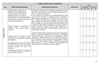 87
CURRÍCULO BÁSICO COMUM MATEMÁTICA
EIXO COMPETÊNCIAS/HABILIDADES ORIENTAÇÕES PEDAGÓGICAS CONTEÚDOS
CICLO
ALFABETIZAÇÃO COMPLEMENTAR
1º 2º 3º 4º 5º
1.EspaçoeForma
1.1.10 Identificar semelhanças e
diferenças entre poliedros (cubo,
prisma, pirâmide e outros) e não
poliedros (esfera, cone, cilindro)
relacionando-os com suas planificações.
Esse desenho das figuras em perspectiva proporciona ao aluno
relacionar a figura espacial com os desenhos que aparecem nos
livros e no quadro da sala de aula.
É bom ressaltar que o trabalho com os sólidos geométricos nesse
nível de ensino não deve se restringir apenas à montagem e
desmontagem de embalagens e à nomeação de vértices, arestas e
faces. Sólidos formados pela composição dos sólidos usuais
podem também ser construídos e explorados pelos alunos. Além
disso, o trabalho com vistas de objetos deve ser intensificado com
o objetivo de desenvolver a habilidade de visualização espacial e
levá-lo a perceber a figura como um todo através de sua
representação no plano, bem como decompô-la, reconhecendo os
elementos que a formam.
Segundo os PCN’s, desde os primeiros anos do Ensino Fundamental
devem ser exploradas atividades que levem o aluno a “estabelecer
relações entre figuras espaciais e suas representações planas,
envolvendo a observação das figuras sob diferentes pontos de
vista, construindo e interpretando suas representações”. (BRASIL,
1998, p.65). Segundo alguns autores, a habilidade de visualizar
figuras espaciais deve ser considerada uma habilidade tão
importante como as habilidades numérica e algébrica.
I A A C
1.1.11 Construir sólidos geométricos a
partir de suas planificações.
I A C C C
1.1.12 Perceber semelhanças e
diferenças entre figuras planas e
espaciais.
I A C C C
1.1.13 Compor e decompor sólidos
geométricos, identificando diferentes
possibilidades.
I A A C
1.1.14 Relacionar o número de vértices,
de arestas e de faces de um poliedro
convexo (Relação de Euler sem
cobrança).
I A A C C
1.1.15 Identificar vistas de um objeto: de
cima, de frente e de lado.
I A
 