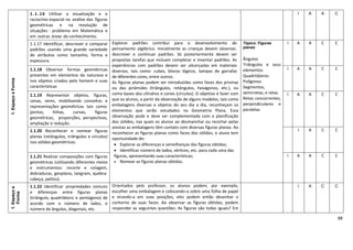 88
1.EspaçoeForma 1.1.16 Utilizar a visualização e o
raciocínio espacial na análise das figuras
geométricas e na resolução de
situações - problema em Matemática e
em outras áreas do conhecimento.
I A A C
1.1.17 Identificar, descrever e comparar
padrões usando uma grande variedade
de atributos como tamanho, forma e
espessura.
Explorar padrões contribui para o desenvolvimento do
pensamento algébrico. Inicialmente as crianças devem observar,
descrever e continuar padrões. Só posteriormente devem ser
propostas tarefas que incluam completar e inventar padrões. As
experiências com padrões devem ser alicerçadas em materiais
diversos, tais como: cubos, blocos lógicos, tampas de garrafas
de diferentes cores, entre outros.
As figuras planas podem ser introduzidas como faces dos prismas
ou das pirâmides (triângulos, retângulos, hexágonos, etc.), ou
como bases dos cilindros e cones (círculos). O objetivo é fazer com
que os alunos, a partir da observação de alguns modelos, tais como
embalagens diversas e objetos do seu dia a dia, reconheçam os
elementos que serão estudados na Geometria Plana. Essa
observação pode e deve ser complementada com a planificação
dos sólidos, nas quais os alunos ao desmanchar ou recortar pelas
arestas as embalagens têm contato com diversas figuras planas. Ao
reconhecer as figuras planas como faces dos sólidos, o aluno tem
oportunidade de:
 Explorar as diferenças e semelhanças das figuras obtidas;
 Identificar número de lados, vértices, etc. para cada uma das
figuras, apresentando suas características;
 Nomear as figuras planas obtidas.
Tópico: Figuras
planas
Ângulos
Triângulos e seus
elementos
Quadriláteros
Polígonos
Segmentos,
semirretas, e retas
Retas concorrentes,
perpendiculares e
paralelas
I A A C C
1.1.18 Observar formas geométricas
presentes em elementos da natureza e
nos objetos criados pelo homem e suas
características
I A A C C
1.1.19 Representar objetos, figuras,
cenas, seres, mobilizando conceitos e
representações geométricas tais como:
pontos, linhas, curvas, figuras
geométricas, proporções, perspectivas,
ampliação e redução.
I A A C C
1.1.20 Reconhecer e nomear figuras
planas (retângulos, triângulos e círculos)
nos sólidos geométricos.
I A C C
1.1.21 Realizar composições com figuras
geométricas (utilizando diferentes meios
e instrumentos: recorte e colagem,
dobraduras, geoplano, tangram, quebra-
cabeça, palitos).
I A A C C
1.Espaçoe
Forma
1.1.22 Identificar propriedades comuns
e diferenças entre figuras planas
(triângulo, quadrilátero e pentágono) de
acordo com o número de lados, o
número de ângulos, diagonais, etc.
Orientados pelo professor, os alunos podem, por exemplo,
escolher uma embalagem e colocando-a sobre uma folha de papel
e virando-a em suas posições, eles podem então desenhar o
contorno de suas faces. Ao observar as figuras obtidas, podem
responder as seguintes questões: As figuras são todas iguais? Em
I A C C
 