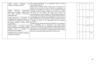 89
1.1.23 Realizar ladrilhagem de
superfícies com figuras planas.
que aspecto elas diferem ou se assemelham? Quais os nomes
corretos dessas figuras?
Desse modo, os alunos podem concluir que, ao contornar um
objeto com a forma de um cubo ele obtém seis quadrados, ao
contornar outro objeto com a forma de uma pirâmide de base
triangular ele obtém quatro triângulos e ao contornar um objeto
na forma de um cilindro, ele obtém dois círculos. As
representações por meio de colagens e a interpretação de gravuras
em que aparecem as figuras geométricas planas também oferecem
oportunidades para construir essa habilidade. É o contato com as
figuras geométricas que proporciona a caracterização das mesmas
e conduz os alunos a um refinamento de seus conceitos
geométricos.
O professor pode também desenvolver atividades com o geoplano,
com o TANGRAM, com as dobraduras, com figuras planas
recortadas em cartolina, com a projeção de alguns sólidos numa
parede, cujas sombras projetadas terão forma semelhante às faces
dos sólidos, com os mosaicos e a pavimentação no plano. Nesse
estudo o uso do papel quadriculado fornece ao aluno um
I A A C C
1.1.24 Identificar quadriláteros
observando as posições relativas entre
seus lados (paralelos, concorrentes,
perpendiculares).
I A
1.1.25 Reconhecer a conservação ou
modificação de medidas dos lados e do
perímetro em ampliação e/ou redução
de figuras poligonais usando malhas
quadriculadas.
I I/A C
1.1.26 Compor e decompor figuras
planas identificando que qualquer região
poligonal pode ser composta ou
decomposta em triângulos.
I I/A A
1.1.27 Reconhecer triângulos retângulos,
equiláteros e isósceles.
I/A
 