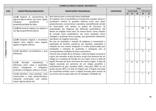 90
CURRÍCULO BÁSICO COMUM MATEMÁTICA
EIXO COMPETÊNCIAS/HABILIDADES ORIENTAÇÕES PEDAGÓGICAS CONTEÚDOS
CICLO
ALFABETIZAÇÃO COMPLEMENTAR
1º 2º 3º 4º 5º
1.EspaçoeForma
1.1.28 Explorar as características de
algumas figuras planas, tais como: rigidez
triangular, paralelismo e
perpendicularidade de lados.
bom alicerce para a construção dessa habilidade.
Ao trabalhar com os quadriláteros é importante ressaltar sempre o
vocabulário relativo às posições relativas entre seus lados:
perpendiculares, concorrentes e paralelos, exemplificando através
de construções com varetas ou palitos de churrasco. As
propriedades das diagonais dos diferentes quadriláteros não
devem ser exigidas nesse nível. Da mesma forma, certas relações
de inclusão entre quadriláteros tais como quadrado versus
retângulo e quadrado versus losango, que apresentam obstáculos,
não devem ser exigidas nessa fase.
No caso da ampliação e redução de polígonos é conveniente a
exploração do conceito usando-se, por exemplo, ampliações e
reduções de uma mesma fotografia e a malha quadriculada para
ampliações e reduções de quadrados e retângulos com as
correspondentes medições de áreas e perímetros.
A forma mais simples de se introduzir a ideia de ângulo é associá-lo
a giros, por exemplo, ao giro da porta, ao giro dos ponteiros de um
relógio ou à mudança de direção em um trajeto. Essa é a ideia de
ângulo formado por duas semirretas de mesma origem. A ideia de
ângulo associada aos ponteiros de um relógio possibilita o
entendimento do giro completo (360°), meio giro (180°) ou um
quarto de giro (90°) e se falar em ângulo reto. O ângulo reto pode
ser visualizado também como o ângulo formado pelas arestas de
um prisma reto ou pelos lados de um retângulo. Atividades de
I A
1.1.29 Reconhecer ângulos nos objetos e
nas figuras geométricas planas.
I/A A
1.1.30 Comparar ângulos e reconhecer
ângulos retos, ângulos rasos, ângulos
agudos e ângulos obtusos.
I/A
1.1.31 Identificar circunferência e seus
elementos.
I I I A A
1.1.32 Perceber semelhanças e
diferenças entre cubos e quadrados,
blocos retangulares e retângulos,
pirâmides e triângulos, esferas e círculos.
I A A A C
1.1.33 Identificar retas paralelas, retas
concorrentes e retas perpendiculares,
utilizando construções com palitos,
mapas, figuras planas, etc..
I A
 
