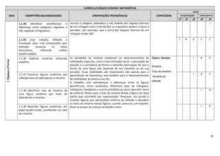 91
CURRÍCULO BÁSICO COMUM MATEMÁTICA
EIXO COMPETÊNCIAS/HABILIDADES ORIENTAÇÕES PEDAGÓGICAS CONTEÚDOS
CICLO
ALFABETIZAÇÃO COMPLEMENTAR
1º 2º 3º 4º 5º
1.EspaçoeForma
1.1.34 Identificar semelhanças e
diferenças entre polígonos regulares e
não regulares (irregulares).
recorte e colagem, dobradura e até medida dos ângulos internos
de um triângulo com o transferidor ou esquadros ajudam o aluno a
perceber, por exemplo, que a soma dos ângulos internos de um
triângulo mede 180°.
I
1.1.35 Usar rotação, reflexão e
translação para criar composições (por
exemplo: mosaicos ou faixas
decorativas, utilizando malhas
quadriculadas).
I A A C C
1.1.36 Explorar simetrias utilizando
espelhos.
As atividades de simetria colaboram no desenvolvimento de
habilidades espaciais, como a discriminação visual, a percepção de
posição e a constância de forma e tamanho (percepção de que a
forma de uma figura não depende de seu tamanho ou de sua
posição). Essas habilidades são importantes não apenas para o
aprendizado de Geometria, mas também para o desenvolvimento
de habilidades de leitura e escrita.
O trabalho com semelhanças e diferenças entre as figuras
geométricas, como quadrados, diferentes tipos de triângulos,
retângulos, hexágonos e outros possibilita ao aluno descobrir eixos
de simetria. Nesse caso, o eixo de simetria divide a figura em duas
partes que coincidem por superposição. Pesquisar, em jornais e
revistas, figuras que apresentem simetria de reflexão e descobrir
os eixos de simetria nessas figuras, usando, para isso, um espelho.
Deve-se propor às crianças atividades como:
Tópico: Simetria
Simetria
Eixo de simetria
Simetria de
reflexão
I A C
1.1.37 Construir figuras simétricas por
reflexão meio de dobraduras e recortes.
I A C
1.1.38 Identificar eixo de simetria de
uma figura simétrica por meio de
dobraduras e recortes.
I A
1.1.39 Desenhar figuras simétricas, em
papel quadriculado, escolhendo um eixo
de simetria.
I A
 