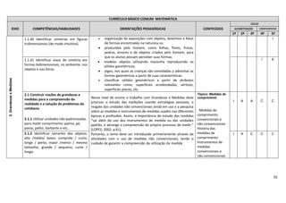92
CURRÍCULO BÁSICO COMUM MATEMÁTICA
EIXO COMPETÊNCIAS/HABILIDADES ORIENTAÇÕES PEDAGÓGICAS CONTEÚDOS
CICLO
ALFABETIZAÇÃO COMPLEMENTAR
1º 2º 3º 4º 5º
2.GrandezaseMedidas
1.1.40 Identificar simetrias em figuras
tridimensionais (de modo intuitivo).
 organização de exposições com objetos, desenhos e fotos
de formas encontradas na natureza ou
 produzidas pelo homem, como folhas, flores, frutas,
pedras, árvores e de objetos criados pelo homem, para
que os alunos possam perceber suas formas;
 modelar objetos utilizando massinha reproduzindo os
sólidos geométricos;
 jogos, nos quais as crianças são convidadas a adivinhar as
formas geométricas a partir de suas características;
 classificar sólidos geométricos a partir de atributos
relevantes como, superfícies arredondadas, vértices,
superfícies planas, etc.
I
1.1.41 Identificar eixos de simetria em
formas bidimensionais, no ambiente, nos
objetos e nas letras.
I A
2.1 Construir noções de grandezas e
medidas para a compreensão da
realidade e a solução de problemas do
cotidiano.
2.1.1 Utilizar unidades não padronizadas
para medir comprimento: palmo, pé,
passo, palito, barbante e etc..
Nesse nível de ensino o trabalho com Grandezas e Medidas deve
priorizar o estudo das medições usando estratégias pessoais, o
resgate das unidades não convencionais ainda em uso e a pesquisa
sobre as medidas e instrumentos de medidas usados nas diferentes
épocas e profissões. Assim, a importância do estudo das medidas
“vai além do uso dos instrumentos de medida ou das unidades
padrão, e abrange a compreensão do próprio processo de medir.”
(LOPES; 2002; p.61).
Portanto, o tema deve ser introduzido primeiramente através de
atividades com o uso de medidas não convencionais, tendo o
cuidado de garantir a compreensão da utilização da medida
Tópico: Medidas de
comprimento
. Medidas de
comprimento
convencionais e
não convencionais
História das
medidas de
comprimento
Instrumentos de
medidas
convencionais e
não convencionais
I A A C C
2.1.2 Identificar tamanho dos objetos:
alto /médio/ baixo; comprido / curto;
longe / perto; maior /menor / mesmo
tamanho; grande / pequeno; curto /
longo.
I A C C C
 