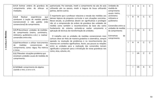 93
2.GrandezaseMedidas 2.1.3 Estimar ordens de grandeza de
comprimento antes de efetuar as
medições.
padronizada. Por exemplo, medir o comprimento da sala de aula
utilizando pés ou passos; medir a largura da lousa utilizando
palmos, dentre outros.
É importante que o professor relacione o estudo das medidas aos
demais tópicos da proposta curricular e com situações concretas.
Nesse estudo, os problemas devem ser significativos e privilegiar
não só a compreensão da ordem de grandeza das unidades de
medida como também o reconhecimento da base dez como
fundamento do sistema, evitando-se avaliar unicamente a
aplicação de técnicas de transformação de unidades.
O trabalho com as unidades de medidas convencionais mais
comuns deve ser feito de maneira gradativa e sistemática, sempre
apoiado na resolução de problemas e no reconhecimento das
mesmas em contextos significativos. Assim, aos poucos as relações
entre as unidades para a realização das conversões tomam
significado e preparam para a introdução de novas grandezas tais
como, área, volume, etc.
Unidades de
medida de
comprimento
usuais: metro,
centímetro
milímetro e
quilômetro
Conversões entre as
unidades de medida
de comprimento
Estimativas de
comprimento
I A A C C
2.1.4 Realizar experiências que
conduzam à noção de medida padrão
(convencional) e não padrão (não
convencional) do comprimento.
I A A C C
2.1.5 Reconhecer unidades de medidas
de comprimento (metro, centímetro,
milímetro, quilômetro e etc.) e realizar
conversões entre elas.
I I/A C C
2.1.6 Reconhecer e utilizar instrumentos
de medidas convencionais de
comprimento, como: régua, fita métrica
e trena.
I A A C C
2.1.7 Resolver situações-problema que
envolvam unidades usuais de medidas de
comprimento.
I I/A C C
2.1.8 Medir comprimento de objetos
usando o mm, o cm e o m.
I I/A A C
 