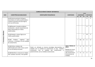 94
CURRÍCULO BÁSICO COMUM MATEMÁTICA
EIXO COMPETÊNCIAS/HABILIDADES ORIENTAÇÕES PEDAGÓGICAS CONTEÚDOS
CICLO
ALFABETIZAÇÃO COMPLEMENTAR
1º 2º 3º 4º 5º
2.GrandezaseMedidas
2.1.9 Calcular perímetro de figuras
desenhadas em malhas quadriculadas e
comparar perímetros de duas figuras
sem uso de fórmulas.
A C
2.1.10 Resolver situações-problema
envolvendo o cálculo do perímetro de
figuras desenhadas em malhas
quadriculadas.
A C
2.1.11 Ampliar e reduzir figuras em
malhas quadriculadas.
I I/A C
2.1.12 Produzir registros para
comunicar o resultado de uma medição
de comprimento.
I I/A A C C
2.1.13 Utilizar unidades não
padronizadas para medir massa a partir
do uso de balança de pratos.
Podem ser utilizadas as mesmas estratégias desenvolvidas no
trabalho com as medidas de comprimento, ou seja, trabalhar
inicialmente, com as medidas não convencionais e,
posteriormente, com as medidas convencionais.
Tópico: Medidas de
Massa
Medidas de massa
convencionais e
não convencionais
Instrumentos de
medidas
I A A C C
2.1.14 Identificar a massa de um objeto:
leve / pesado; mais leve / mais pesado.
I A C C C
 