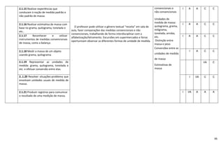95
2.1.15 Realizar experiências que
conduzam à noção de medida padrão e
não padrão de massa.
O professor pode utilizar o gênero textual “receita” em sala de
aula, fazer comparações das medidas convencionais e não
convencionais, trabalhando de forma interdisciplinar com a
alfabetização/letramento. Excursões em supermercados e feiras
oportunizam observar as diferentes formas de unidade de medida.
convencionais e
não convencionais
Unidades de
medida de massa:
quilograma, grama,
miligrama,
tonelada, arroba,
etc.
Distinção entre
massa e peso
Conversões entre as
unidades de medida
de massa
Estimativas de
massa
.
I A A C C
2.1.16 Realizar estimativa de massa com
base no grama, quilograma, tonelada e
etc..
I A A C C
2.1.17 Reconhecer e utilizar
instrumentos de medidas convencionais
de massa, como a balança.
I A A C C
2.1.18 Medir a massa de um objeto
usando grama, quilograma.
I A C C
2.1.19 Representar as unidades de
medida: grama, quilograma, tonelada e
etc. e efetuar conversão entre elas.
I/A C
2..1.20 Resolver situações-problema que
envolvam unidades usuais de medida de
massa.
I I/A C C
2.1.21 Produzir registros para comunicar
o resultado de uma medição de massa.
I I/A A A A
 