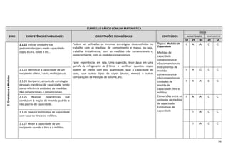 96
CURRÍCULO BÁSICO COMUM MATEMÁTICA
EIXO COMPETÊNCIAS/HABILIDADES ORIENTAÇÕES PEDAGÓGICAS CONTEÚDOS
CICLO
ALFABETIZAÇÃO COMPLEMENTAR
1º 2º 3º 4º 5º
2.GrandezaseMedidas
2.1.22 Utilizar unidades não
padronizadas para medir capacidade:
copo, xícara, balde e etc..
Podem ser utilizadas as mesmas estratégias desenvolvidas no
trabalho com as medidas de comprimento e massa, ou seja,
trabalhar inicialmente, com as medidas não convencionais e,
posteriormente, com as medidas convencionais.
Fazer experiências em sala. Uma sugestão, levar água em uma
garrafa de refrigerante de 2 litros e verificar quantos copos
podem ser cheios com esta quantidade, qual a capacidade do
copo, usar outros tipos de copos (maior, menor) e outras
comparações de medição de volume, etc.
Tópico: Medidas de
Capacidade
Medidas de
capacidade
convencionais e
não convencionais
Instrumentos de
medidas
convencionais e
não convencionais
Unidades de
medida de
capacidade: litro e
mililitro
Conversões entre as
unidades de medida
de capacidade
Estimativas de
capacidade
I A A C C
2.1.23 Identificar a capacidade de um
recipiente: cheio / vazio; muito/pouco.
I A C C C
2.1.24 Comparar, através de estratégias
pessoais grandezas de capacidade, tendo
como referência unidades de medidas
não convencionais e convencionais.
I A A C C
2.1.25 Realizar experiências que
conduzam à noção de medida padrão e
não padrão de capacidade.
I A A C C
2.1.26 Realizar estimativa de capacidade
com base no litro e no mililitro.
I A C C
2.1.27 Medir a capacidade de um
recipiente usando o litro e o mililitro.
I A C C
 
