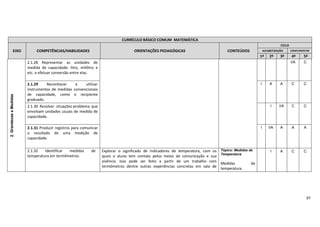 97
CURRÍCULO BÁSICO COMUM MATEMÁTICA
EIXO COMPETÊNCIAS/HABILIDADES ORIENTAÇÕES PEDAGÓGICAS CONTEÚDOS
CICLO
ALFABETIZAÇÃO COMPLEMENTAR
1º 2º 3º 4º 5º
2.GrandezaseMedidas
2.1.28 Representar as unidades de
medida de capacidade: litro, mililitro e
etc. e efetuar conversão entre elas.
I/A C
2.1.29 Reconhecer e utilizar
instrumentos de medidas convencionais
de capacidade, como o recipiente
graduado.
I A A C C
2.1.30 Resolver situações-problema que
envolvam unidades usuais de medida de
capacidade.
I I/A C C
2.1.31 Produzir registros para comunicar
o resultado de uma medição de
capacidade.
I I/A A A A
2.1.32 Identificar medidas de
temperatura em termômetros.
Explorar o significado de indicadores de temperatura, com os
quais o aluno tem contato pelos meios de comunicação e sua
vivência. Isso pode ser feito a partir de um trabalho com
termômetros dentre outras experiências concretas em sala de
Tópico: Medidas de
Temperatura
Medidas de
temperatura
I A C C
 