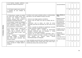 98
2.1.33 Resolver situações problemas
envolvendo medidas de temperatura.
aula.
Uso do termômetro
I A C C
2.1.34 Produzir registros para comunicar
o resultado de uma medição de
temperatura.
I I/A A A A
2.GrandezaseMedidas
2.1.35 Reconhecer unidades de medidas
de tempo (ano, década, século, mês,
semana, dia, bimestre, trimestre
semestre, quinzena, horas, minutos e
segundos) e conversões entre elas.
O professor pode propor atividades práticas e contextualizadas,
para leitura e uso das medidas do tempo, tais como:
 construir e usar relógio, agendas e calendários;
 construir linha do tempo com fatos da própria vida da
criança;
 confeccionar, com os alunos, um cartaz da turma,
ordenando, pela data de nascimento, do mais novo ao mais
velho;
 mostrar a sucessão de atividades de experiências marcando
o tempo, utilizando o relógio e o calendário;
 fazer estimativas sobre a duração de determinadas
atividades, conferindo após sua realização o tempo
estimado e o tempo realmente gasto;
 pesquisar com os alunos, buscando informações sobre a
história da medição do tempo e também a respeito dos
fusos horários dos diversos países, fazendo
interdisciplinaridade com Geografia.
Propor atividades que permitam fazer marcações de intervalo de
tempo e identificar rotinas: manhã, tarde e noite; ontem, hoje e
amanhã; dia, semana, mês e ano; hora, minuto.
Tópico: Medidas de
Tempo
Medidas de tempo
convencionais e
não convencionais
Instrumentos de
medidas de tempo
convencionais e
não convencionais
Unidades usuais de
medida de tempo
Utilização de
relógios analógicos
e digitais
Conversões entre as
unidades de medida
de
I A C C
2.1.36 Comparar, através de estratégias
pessoais grandezas de tempo, tendo
como referência unidades de medidas
não convencionais e convencionais.
I A C C
2.1.37 Estimar e medir o decorrer do
tempo usando “antes ou depois”;
“ontem, hoje ou amanhã”; “dia ou
noite”; “manhã, tarde ou noite”; “hora
ou meia hora”.
I A C C C
2.1.38 Identificar instrumentos
apropriados (relógios e calendários)
para medir tempo (incluindo dias,
semanas e meses).
I A C C C
2.1.39 Identificar e escrever medidas de
tempo marcadas em relógios digitais e
analógicos.
I A C C
 