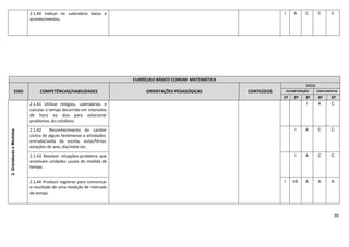 99
2.1.40 Indicar no calendário datas e
acontecimentos.
I A C C C
CURRÍCULO BÁSICO COMUM MATEMÁTICA
EIXO COMPETÊNCIAS/HABILIDADES ORIENTAÇÕES PEDAGÓGICAS CONTEÚDOS
CICLO
ALFABETIZAÇÃO COMPLEMENTAR
1º 2º 3º 4º 5º
2.GrandezaseMedidas
2.1.41 Utilizar relógios, calendários e
calcular o tempo decorrido em intervalos
de hora ou dias para solucionar
problemas do cotidiano.
I A C
2.1.42 Reconhecimento do caráter
cíclico de alguns fenômenos e atividades:
entrada/saída da escola; aulas/férias;
estações do ano; dia/noite etc.
I A C C
2.1.43 Resolver situações-problema que
envolvam unidades usuais de medida de
tempo.
I A C C
2.1.44 Produzir registros para comunicar
o resultado de uma medição de intervalo
de tempo.
I I/A A A A
 