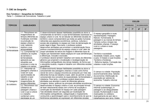 19
7- CBC de Geografia
Eixo Temático I - Geografias do Cotidiano
Tema 1 – Cotidiano de Convivência, Trabalho e Lazer
TÓPICOS HABILIDADES ORIENTAÇÕES PEDAGÓGICAS CONTEÚDOS
CICLOS
INTERMEDIÁRIO DA CONSOLIDAÇÃO
6º 7º 8º 9º
1. Território e
territorialidade
1.1. Reconhecer em
imagens/fotos de
tempos diferentes as
mudanças ocorridas
na produção do
espaço urbano e
rural, sabendo
explicar a sua
temporalidade.
O desenvolvimento dessas habilidades possibilita ao aluno a
compreensão do território e suas territorialidades expressas no
espaço urbano e rural. Ao se estudar as diferentes escalas do
território o aluno compreenderá que todas as ações humanas
referentes aos aspectos econômicos, políticos, culturais e
sociais são projetadas no espaço por meio da demarcação de
poder legal e ilegal. Para tanto, o professor poderá
desenvolver atividades que envolvam a caracterização física,
política e socioeconômica do espaço urbano e rural, além de
propor atividades de leitura de imagens e diferentes tipos de
mapas que representam esses espaços em suas semelhanças
e diferenças, inclusão e exclusão.
O professor deverá também trabalhar com textos de diferentes
gêneros que propiciem a localização e recategorização de
informações cartografáveis dos temas tratados, de forma que
o estudante localize, mapeie e trabalhe com diferentes escalas
geográficas.
O espaço geográfico e suas
representações: Paisagem:
Natural, Humanizada; A
paisagem e as marcas do tempo;
Tempos curtos e longos nas
atividades urbanas; O espaço
rural e o urbano e suas
paisagens;
I/A/C
1.2. Compreender no
cotidiano as noções
de território e
territorialidade,
aplicando-as nas
situações que
produzem a vida na
cidade e no campo.
Território e sociedade:
Sociedade, Estado, povo, nação
e país; O Estado e suas funções;
Território e fronteiras.
- Reforma Agrária; Formação das
cidades e suas funções.
I/A I/A/C
2. Paisagens
do cotidiano
2.1. Interpretar as
paisagens urbanas e
rurais em suas
oportunidades de
trabalho e lazer
valendo-se de
imagens/fotos de
tempos diferentes.
O desenvolvimento dessas habilidades possibilita ao aluno a
compreensão das paisagens urbanas e rurais como forma
visível de como o espaço encontra-se produzido por meio das
diferentes formas de trabalho e lazer, além de permitir a maior
compreensão dos conceitos de espacialidade, territorialidade e
cidadania. Para tanto, o professor poderá desenvolver
atividades que abordem a partir de diferentes gêneros
(imagens, textos, gráficos) as principais atividades econômicas
desenvolvidas no espaço urbano e rural, as principais formas
de lazer relacionando essas com a forma de ocupação e
construção da identidade do espaço em cada paisagem.
Tais atividades devem ser seguidas por localização de
informações cartografáveis, categorização e mapeamento,
conduzindo a aprendizagem para o reconhecimento de que os
fenômenos estudados se expressam em diferentes escalas
O campo e a cidade: População
economicamente ativa; Setores
da economia; Distribuição da
população por setores da
economia; Trabalho informal
I/A A/C A/C
2.2. Reconhecer nos
cotidianos da
paisagem urbana e
rural o que a cultura
e o trabalho
conferiram como
identidade de um
O campo e a cidade: Economia
informal (subemprego); A
paisagem e as desigualdades
sociais; Rurbanização e suas
implicações no cotidiano;
Acampamento de sem teto e
trabalhadores sem terra; Hotéis
I/A I/A/C
 