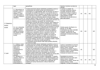 20
lugar. geográficas. fazenda; Comércio na beira da
estrada.
3. Cidadania e
direitos
sociais
3.1. Reconhecer na
paisagem urbana e
rural, a cultura, o
trabalho e o lazer
como identidade de
um lugar e direitos à
cidadania.
O desenvolvimento dessas habilidades possibilita ao aluno a
compreensão dos direitos sociais que dimensionam o
nacionalismo e a regionalidade, além de favorecer ao aluno a
percepção da existência de deveres o que permite não só o
entendimento do que é cidadania, mas também as formas de
como exercita-la. Para tanto, o professor poderá desenvolver
atividades utilizando diferentes gêneros textuais (mapas,
tabelas, gráficos, textos, tirinhas, etc.) que abordem princípios
de pertencimento a diferentes grupos sociais para introduzir as
noções de cidadania, que podem ser ilustradas pela
Declaração Universal dos Direitos Humanos, pelo Estatuto do
Idoso, pelo Estatuto da Criança e do Adolescente, a Política
de Cotas, entre outros. Relacionar o exercício da cidadania ao
cumprimento de regras e a busca para que perante as normas
todos sejam reconhecidos igualitariamente é fundamental. O
desenvolvimento dessas habilidades favorece o trabalho
interdisciplinar com o componente curricular de História à
medida que é necessário retomar o processo histórico de
validação dos Direitos Humanos no Brasil e no mundo.
O professor deverá também, ao trabalhar com textos de
diferentes gêneros, selecionar aqueles que propiciem a
localização e recategorização de informações cartografáveis
dos temas tratados, de forma que o estudante localize, mapeie
e trabalhe com diferentes escalas geográficas.
- O estudante deverá sempre tratar essa questão utilizando
um fundo de mapa.
O campo e a cidade: Os
principais problemas urbanos
(moradia, transporte urbano,
tratamento de água e esgoto e
lixo urbano); A paisagem e as
desigualdades sociais;
Movimento de luta pela terra e
pela casa própria.
I/A A/C A/C
3.2. Ler e interpretar
em mapas, textos,
imagens, dados e
tabelas os avanços
dos direitos sociais
no Brasil e no
mundo.
Direitos sociais: No Brasil e no
Mundo; CF de 1988;
ECA/Estatuto do Idoso; Inserção
da Mulher no Mercado de
Trabalho; Sistemas de Cotas;
Declaração Universal dos direitos
humanos.
I/A/ A/C A/C
4. Lazer
4.1. Explicar o lazer
na sociedade atual
tendo como
referência a
mundialização de
fenômenos
econômicos,
tecnológicos e
culturais.
O desenvolvimento dessas habilidades possibilita ao aluno a
compreensão dos conceitos de identidade regional, nacional,
regionalidade e cultura associado à dinâmica da globalização,
ou seja, da mundialização dos padrões de produção e
consumo, além de permitir a compreensão dos novos
significados dados ao lazer nesse contexto. Para tanto, o
professor poderá desenvolver atividades que envolvam
gêneros textuais como textos, filmes, trabalhos de campo pela
cidade para reconhecimento dos arranjos espaciais
relacionados às áreas de inclusão e segregação. O trabalho
com essas habilidades favorecem a interdisciplinaridade com
os componentes curriculares de História, Língua Portuguesa,
Arte e Educação Física, na medida que a realização de
trabalhos de campo favoreceram a leitura histórica da
paisagem.
Cultura e sociedade de consumo:
Diferentes formas de lazer para
idosos, jovens, crianças
(Academia da cidade); Praças e
parques; Museus; Apresentações
culturais (virada cultural);
Festivais de música e de cinema.
I/A A/C
4.2. Identificar no
cotidiano urbano os
elementos que
representam a
espacialidade e
territorialidade do
Sociedade de consumo:
Diferentes formas de lazer para
idosos, jovens, crianças
(Academia da cidade); Shows nas
praças públicas; Festas
religiosas; Corridas (competições
I/A I/A A/C A/C
 