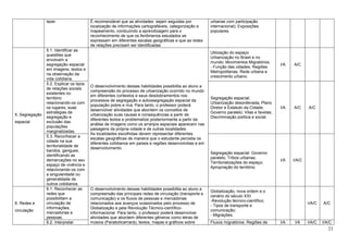 21
lazer. É recomendável que as atividades sejam seguidas por
localização de informações cartografáveis, categorização e
mapeamento, conduzindo a aprendizagem para o
reconhecimento de que os fenômenos estudados se
expressam em diferentes escalas geográficas e que as redes
de relações precisam ser identificadas.
urbanas com participação
internacional); Exposições
populares.
5. Segregação
espacial
5.1. Identificar as
questões que
envolvem a
segregação espacial
em imagens, textos e
na observação da
vida cotidiana.
O desenvolvimento dessas habilidades possibilita ao aluno a
compreensão do processo de urbanização ocorrido no mundo
em diferentes contextos e seus desdobramentos nos
processos de segregação e autossegregação espacial da
população pobre e rica. Para tanto, o professor poderá
desenvolver atividades que abordem os conceitos de
urbanização suas causas e consequências a partir de
diferentes textos e problematize posteriormente a partir da
análise de imagens como os arranjos espaciais aparecem nas
paisagens da própria cidade e de outras localidades.
As localidades escolhidas devem representar diferentes
escalas geográficas de maneira que o estudante perceba os
diferentes cotidianos em países e regiões desenvolvidas e em
desenvolvimento.
Utilização do espaço:
Urbanização no Brasil e no
mundo; Movimentos Migratórios.
- Função das cidades; Regiões
Metropolitanas; Rede urbana e
crescimento urbano.
I/A A/C
5.2. Explicar os tipos
de relações sociais
existentes no
território
relacionando-os com
os lugares, suas
estratégias de
segregação e
exclusão das
populações
marginalizadas.
Segregação espacial:
Urbanização desordenada; Plano
Diretor e Estatuto da Cidade;
Governo paralelo; Vilas e favelas;
Discriminação política e social.
I/A A/C A/C
5.3. Reconhecer a
cidade na sua
territorialidade de
bandos, gangues,
identificando as
demarcações no seu
espaço de vivência e
relacionando-os com
a singularidade ou
generalidade de
outros cotidianos.
Segregação espacial: Governo
paralelo; Tribos urbanas;
Territorializações do espaço;
Apropriação do território.
I/A I/A/C
6. Redes e
circulação
6.1. Reconhecer as
redes que
possibilitam a
circulação de
informações,
mercadorias e
pessoas.
O desenvolvimento dessas habilidades possibilita ao aluno a
compreensão das principais redes de circulação (transporte e
comunicação) e os fluxos de pessoas e mercadorias
relacionados aos avanços ocasionados pelo processo de
Globalização e pela Revolução Técnico-científico-
informacional. Para tanto, o professor poderá desenvolver
atividades que abordem diferentes gêneros como letras de
música (Parabolicamará), textos, mapas e gráficos sobre
Globalização, nova ordem e o
cenário do século XXI:
-Revolução técnico-científico;
- Tipos de transporte e
comunicação;
- Migrações;
I/A/C A/C
6.2. Interpretar Fluxos migratórios: Regiões de I/A I/A I/A/C I/A/C
 