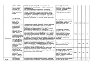 22
gráficos e tabelas
que expressem o
movimento e a
circulação das
pessoas, produtos e
ideias no cotidiano
urbano.
redes de circulação e evolução dos transportes. Na
interpretação de mapas destacar a relação entre o título do
mapa e a legenda.
Será importante trabalhar também com produtos que
evidenciem a diversidade cultural como filmes, bandas e
músicas. Tais produtos explicitam a circulação de ideias.
Os textos devem possibilitar a localização de informações
cartografáveis, categorização e mapeamento, conduzindo a
aprendizagem para o reconhecimento de que os fenômenos
estudados se expressam em diferentes escalas geográficas.
atração e de repulsão de
pessoas; Tipos de migração;
Imigrantes brasileiros; Balança
Comercial; Importação e
exportação; Músicas e bandas;
Filmes de diferentes gêneros
7. Cartografia
7.1. Ler mapas
temáticos sabendo
extrair deles
elementos de
comparação e
análise dos aspectos
evidenciados no
tema estudado.
O desenvolvimento dessas habilidades possibilita ao aluno a
compreensão da cartografia enquanto uma linguagem
geográfica, ou seja, uma ferramenta para leitura e
interpretação do espaço geográfico. Para tanto, o professor
poderá desenvolver atividades que proporcionem o
desenvolvimento de conceitos como projeções cartográficas,
escala, orientação, coordenadas geográficas, movimentos de
rotação e translação e suas consequências. Para o trabalho
com orientação e coordenadas geográficas é importante à
utilização de diferentes recursos, como por exemplo, o mapa
de sala para introduzir a ideia de localização de informação no
espaço. Para o trabalho com escalas cartográficas é essencial
estabelecer valores numéricos entre o fato representado e a
dimensão real do fato, além criar diferentes situações para o
trabalho com diferentes escalas a gráfica e a numérica. O
trabalho interdisciplinar com a Matemática faz-se necessário
visto que a consolidação dessas habilidades pressupõe o as
noções matemáticas de espaço e forma.
É importante também iniciar o trabalho com anamorfoses, que
deverão enriquecer a leitura mais indicada com mapas
temáticos. Exercícios nos quais a leitura e interpretação sejam
desenvolvidas é muito recomendado.
Cartografia: Principais elementos
que compõem o mapa; Tipos de
mapas; Mapas temáticos;
Regionalização do Brasil e do
mundo.
I/A/C I/A/C I/A/C I/A/C
7.2. Reconhecer os
elementos que
compõem um mapa
(título, legenda,
escala, orientação,
fonte e coordenadas)
e sua importância na
representação do
espaço geográfico.
Orientando-se no espaço
geográfico: Pontos cardeais,
colaterais e sub-colaterais;
Instrumentos de orientação;
Coordenadas Geográficas:
latitude e longitude; Escalas e
comparação de ordens de
grandeza.
I/A/C A/C A/C A/C
7.3. Ler e interpretar
as diversas formas
de representação da
superfície terrestre
através das
projeções.
Sistema de projeções: Tipos de
projeções cartográficas.
I/A/C A/C A/C
7.4. Identificar os
movimentos de
rotação e translação
da Terra como forma
de entender a
existência de dias e
noites e as estações
do ano.
Movimentos da terra: Movimento
de rotação; Movimento de
translação; Meridianos (longitude)
e paralelos (latitude); Fusos
horários; Solstícios e equinócios;
Zonas climáticas.
I/A/C A/C A/C A/C
I. Região e
Compreender a
relação entre as
O desenvolvimento dessa habilidade possibilita ao aluno a
compreensão das características socioeconômicas e naturais
Regionalização: As cinco regiões
do IBGE; As três regiões
I/A A/C A/C A/C
 