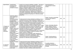 23
regionalização características
econômicas das
sociedades e a
produção do espaço.
a partir de um recorte da realidade, as regiões. Para tanto, o
professor poderá desenvolver atividades que abordem os
aspectos históricos das regionalizações, a produção do
espaço em diferentes regiões do mundo como nas regiões
brasileiras do IBGE e Geoeconômicas, a regionalização
africana: África Branca e África Subsaariana, entre outros.
Tais atividades devem ser seguidas por localização de
informações cartografáveis, categorização e mapeamento,
conduzindo a aprendizagem para o reconhecimento de que os
fenômenos estudados se expressam em diferentes escalas
geográficas.
macroeconômicas; A
regionalização do espaço
mundial.
II. Espaços de
convivência,
de trabalho,
de lazer:
cidade e
urbanidade.
Interpretar gráficos,
fotos e tabelas que
expressem
fenômenos urbanos
da urbanidade e do
entretenimento.
O desenvolvimento dessas habilidades possibilita ao aluno a
compreensão de que a cidade existe para o cidadão e que
esse tem o compromisso com a coletividade, urbanidade, além
de favorecer a compreensão dos conceitos de urbano e de
cidade importantes para a interpretação dos espaços de lazer
e trabalho. Para tanto, o professor poderá desenvolver
atividades que abordem a leitura de imagens, textos e mapas
que expressem fenômenos urbanos da urbanidade, e a falta
da urbanidade expressa pelos guetos. Abordar os laços de
identidade da cidade com o cidadão, as manifestações
populares e os arranjos espaciais. O trabalho com a
urbanidade favorece a interdisciplinaridade com o componente
curricular Ensino Religioso à medida que trabalha a ética,
valores, costumes, tradições, etc.
Recomenda-se que as atividades sejam seguidas por
localização de informações cartografáveis, categorização e
mapeamento, conduzindo a aprendizagem para o
reconhecimento de que os fenômenos estudados se
expressam em diferentes escalas geográficas.
Cidade: Conceito de urbanidade;
Locais de lazer trabalho e
convivência.
I/A/C A/C
Identificar, conhecer
e avaliar os laços de
identidade da cidade
com o cidadão, as
manifestações
populares e o
trabalho, assim como
a falta de trabalho e
a repressão às
manifestações, em
textos e fotos.
Cidade: Urbanidade; Relações
sociais; Espaços Públicos e
Privados (shopping, cinemas,
teatros, praças, academias, etc.);
Espaços privados de uso público
I/A/C A/C
Comparar as marcas
da mudança na
produção do espaço
urbano através da
análise de fotos de
ruas, avenidas,
praças que revelam
a urbanidade.
Cidade: Transformações do
urbano; Crescimento urbano.
I/A/C A/C
III. Patrimônio
e ambiente
Identificar no espaço
urbano as
construções
patrimoniais,
explicando seu valor
cultural associado à
preservação.
O desenvolvimento dessas habilidades possibilita ao aluno a
compreensão do patrimônio cultural brasileiro definido no
artigo 216 da Constituição Federal de 1988 como bens de
natureza material e imaterial, tomados individualmente ou em
conjunto, portadores de referência à identidade, à ação, à
memória dos diferentes grupos formadores da sociedade
brasileira. Para tanto, o professor poderá desenvolver
A questão ambiental e
conservação: Conceito de
patrimônio; Patrimônios locais e
mundiais.
I/A/C A/C A/C A/C
 