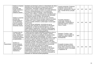 24
Analisar os impactos
ambientais
produzidos pela
relação sociedade e
natureza nos
cotidianos urbanos.
atividades que favoreçam a leitura e a interpretação das várias
definições do termo patrimônio e proporcionar ao aluno o
conhecimento, valorização e ações de preservação do
patrimônio local e nacional. O trabalho com essas habilidades
favorece a interdisciplinaridade com os componentes
curriculares de Língua Portuguesa, Língua Estrangeira
Moderna, Arte e História, à medida que se compreende que o
conhecimento e a valorização do patrimônio são atribuições
dos diferentes campos do saber, pois garantem a
permanência de traços da cultura de um povo. Favorece
também o desenvolvimento do processo cognitivo de criação,
à medida que o aluno propõe soluções para os desafios
relativos à questão ambiental, à preservação e conservação
do patrimônio.
Como nas demais habilidades, recomenda-se que as
atividades sejam seguidas por localização de informações
cartografáveis, em textos de diferentes gêneros, com a
categorização e mapeamento, conduzindo a aprendizagem
para o reconhecimento de que os fenômenos estudados se
expressam em diferentes escalas geográficas.
Impactos ambientais: Problemas
ambientais urbanos (aterros
sanitários, assoreamento, ilhas de
calor, inversão térmica, poluição,
etc.).
I/A A/C A/C A/C
Analisar os impactos
advindos das
transformações no
uso do patrimônio,
propondo soluções
para os problemas
ambientais urbanos.
A questão ambiental e
conservação: Medidas de
preservação e conservação do
patrimônio histórico, cultural e
natural; Pixação.
I/A A/C A/C A/C
IV.
Espacialidade
Comparar fotos de
ruas, avenidas e
praças, identificando
as permanências e
mudanças expressas
na espacialidade.
O desenvolvimento dessas habilidades possibilita ao aluno a
compreensão das noções de lugar, paisagem, território,
sociedade e natureza e sua aplicação nas relações sociais
expressas nas diferentes espacialidades. Para tanto, o
professor poderá desenvolver atividades que utilizem imagens
de tempos e lugares diferentes para despertar no aluno os
arranjos espaciais dos cotidianos urbanos e em seguida
aprofundar e ampliar essas noções. O trabalho com essas
habilidades favorece a interdisciplinaridade com o componente
curricular de História, pois esse auxiliará na compreensão
histórica dos fenômenos expressos no espaço.
Como nas demais habilidades, recomenda-se que as
atividades sejam seguidas por localização de informações
cartografáveis, em textos de diferentes gêneros, com a
categorização e mapeamento, conduzindo a aprendizagem
para o reconhecimento de que os fenômenos estudados se
expressam em diferentes escalas geográficas.
Paisagens: Território; Lugar;
Paisagens; Transformações do
espaço geográfico; Práticas
socioespaciais.
I/A/C
Identificar os
arranjos espaciais
que se manifestam
em cotidianos
urbanos sabendo
categorizá-los e
interpretá-los.
Ocupação do espaço urbano:
Economia informal; Economia
formal; Rede e hierarquia urbana;
Fenômenos urbanos: conurbação
e megalópole, etc.
I/A A/C A/C A/C
 