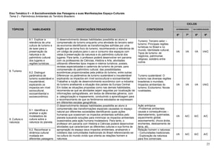 25
Eixo Temático II – A Sociodiversidade das Paisagens e suas Manifestações Espaço-Culturais
Tema 2 – Patrimônios Ambientais do Território Brasileiro
TÓPICOS HABILIDADES ORIENTAÇÕES PEDAGÓGICAS CONTEÚDOS
CICLOS
INTERMEDIÁRIO DA CONSOLIDAÇÃO
6º 7º 8º 9º
8. Turismo
8.1. Explicar a
relevância de uma
cultura de turismo e
de lazer para a
preservação da
natureza e do
patrimônio cultural
dos lugares e
regiões turísticas.
O desenvolvimento dessas habilidades possibilita ao aluno a
compreensão do turismo enquanto uma atividade do terceiro setor
da economia identificando as transformações sofridas por uma
região que se torna foco do turismo, reconhecendo a relevância de
um código de postura para o uso e consumo dos espaços com
vistas à preservação da natureza e do patrimônio cultural dos
lugares. Para tanto, o professor poderá desenvolver em parceria
com os professores de Ciências, História e Arte, atividades
utilizando diferentes tipos mapas e roteiros turísticos, postais,
revistas especializadas e cadernos de turismo de jornais, para
compreensão do patrimônio cultural, das possibilidades
econômicas proporcionadas pela prática do turismo, entre outras.
Diferenciar os parâmetros de turismo sustentável e insustentável
explicando os impactos em nível sociocultural e socioambiental.
Trabalhar a noção de desenvolvimento econômico com a indústria
do turismo analisando a situação dos países da Europa Central.
Em todas as situações propostas como nas demais habilidades,
recomenda-se que as atividades sejam seguidas por localização de
informações cartografáveis, em textos de diferentes gêneros, com
a categorização e mapeamento, conduzindo a aprendizagem para
o reconhecimento de que os fenômenos estudados se expressam
em diferentes escalas geográficas.
Turismo: Terceiro setor –
turismo; Principais regiões
turísticas no Brasil e no
mundo; Identidade cultural;
Tipos de turismo: de
negócios, patrimonial,
religioso, solidário entre
outros.
I/A I/A I/A I/A/C
8.2. Distinguir
parâmetros de
turismo sustentável e
insustentável,
explicando os
impactos em nível
sociocultural,
socioambiental e
socioeconômico.
Turismo sustentável: O
turismo nas diversas regiões
brasileiras e mundiais;
Impactos ambientais do
turismo; Ecoturismo; Novas
ruralidades.
I/A I/A I/A I/A/C
9. Cultura e
natureza
9.1. Identificar e
analisar a ação
modeladora da
cultura sobre a
natureza do planeta.
O desenvolvimento dessas habilidades possibilita ao aluno à
compreensão das transformações espaciais causadas no espaço
natural por diferentes sociedades identificando quais ações
humanas que ocasionam os impactos ambientais sofridos pelo
planeta buscando soluções para minimizar os impactos ambientais
ocasionados pela ação humana modeladora. Para tanto, o
professor em parceria com História e Ciências poderá desenvolver
atividades que caracterizam as diferentes culturas e sua forma de
apropriação do espaço seus impactos ambientais, analisando o
cotidiano das comunidades tradicionais do Brasil referenciando-se
na cultura do mundo vivido que orienta as relações homem e
natureza.
Ação antrópica:
-Problemas ambientais
causas e consequências –
desmatamento, queimadas,
aquecimento global,
assoreamento, chuva ácida,
enchentes, deslizamento de
terra, etc.
I/A A/C A/C A/C
9.2. Reconhecer a
dinâmica cultural
moldada em
diferentes paisagens
Relação homem x natureza:
- Comunidades tradicionais.
- Exploração da natureza
para fins comerciais.
I/A A/C A/C A/C
 
