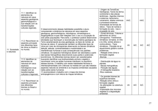 27
11. Sociedade
e natureza
11.1. Identificar os
elementos da
natureza em seus
aspectos geológicos,
geomorfológicos e
sua relação com as
transformações
culturais regionais.
O desenvolvimento dessas habilidades possibilita o aluno
compreender a dinâmica da natureza em seus aspectos
geológicos, geomorfológicos, hidrológicos, climatológicos e
biogeográficos e suas inter-relações com o uso e a ocupação do
solo pelas populações. Para tanto, o professor poderá desenvolver
atividades que favoreçam a reconstrução da história geológica da
Terra caracterizando as eras geológicas, os tipos de rochas, as
formas de relevo. E caracterizar também os diferentes tipos de
clima por meio de climogramas observando os fatores climáticos
latitude, altitude, continentalidade e maritimidade e as
interferências humanas e suas consequências nos padrões
climáticos. Os aspectos hidrológicos devem ser abordados a partir
das bacias hidrográficas descrevendo suas partes e potenciais
econômicos. Os diferentes biomas devem ser caracterizados
buscando identificar sua biodiversidade animal e vegetal e
reconhecer como as ações humanas interferem no equilíbrio
desses biomas. O trabalho com essas habilidades favorece a
interdisciplinaridade com Ciências na medida em que são tratados
aspectos naturais do ambiente e os impactos ambientais causados
neles pelos seres humanos.
É recomendável o trabalho com o mapa dos biomas
antropogênicos e com leitura de mapas temáticos.
- Origem da Terra/Eras
Geológicas;-Teoria da deriva
continental e das placas
tectônicas.- Agentes internos
e externos: tectonismo,
vulcanismo, abalos sísmicos
e processos erosivos.-
Diversidade de formas de
relevo.- Tipos de rochas e
formação do solo.- Uso e
ocupação do solo.
I/A/C I/A/C
11.2. Reconhecer os
aspectos principais
dos diferentes tipos
de clima no Brasil e
no mundo.
- Zonas térmicas;- Fatores e
elementos do clima;-
Climograma;- Fenômenos
climáticos: tornados, el niño
e la niña, ventos alísios e
contra-alísios.- Tipos
climáticos.- Poluição do ar:
aquecimento global e outros
problemas;
- Relação entre clima e
formação vegetal.
-Biomas
I/A A/C A/C A/C
11.3. Identificar os
elementos da
natureza em seus
aspectos
hidrológicos e sua
relação com as
transformações
culturais e regionais.
- Distribuição da água no
planeta;
- Bacias hidrográficas.
- Poluição das águas.
- A hidrografia brasileira.
-Rios voadores
I/A A/C A/C
11.4. Reconhecer os
aspectos principais
dos diferentes
biomas no Brasil e
no mundo.
- Os grandes biomas da
superfície terrestre.
-Relação entre clima e
formação vegetal.
-As alterações na cobertura
vegetal;
-Exploração dos recursos
vegetais e a degradação
ambiental.
I/A A/C A/C
 