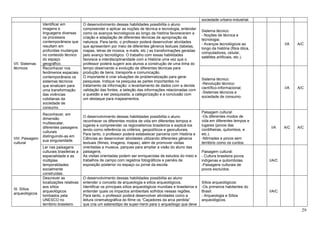29
sociedade urbano-industrial.
VII. Sistemas
técnicos
Identificar em
imagens e
linguagens diversas
os processos
contemporâneos que
resultam em
profundas mudanças
no conteúdo técnico
do espaço
geográfico.
O desenvolvimento dessas habilidades possibilita o aluno
compreender e aplicar as noções de técnica e tecnologia, entender
como os avanços tecnológicos ao longo da história favoreceram a
criação e adaptação de diferentes técnicas de apropriação da
natureza. Para tanto, o professor poderá desenvolver atividades
que apresentem por meio de diferentes gêneros textuais (tabelas,
mapas, letras de música, e-mails, etc.) as transformações geradas
pelo avanço tecnológico. O trabalho com essas habilidades
favorece a interdisciplinaridade com a História uma vez que o
professor poderá sugerir aos alunos a construção de uma linha do
tempo observando a evolução de diferentes técnicas para
produção de bens, transporte e comunicação.
O importante é criar situações de problematização para gerar
pesquisas. Indique na pesquisa as partes importantes no
tratamento da informação: o levantamento de dados com a devida
validação das fontes, a seleção das informações relacionadas com
a questão a ser pesquisada, a categorização e a conclusão com
um destaque para mapeamentos.
Sistema técnico:
- Noções de técnica e
tecnologia;
- Avanços tecnológicos ao
longo da história (fibra ótica,
computadores, celular,
satélites artificiais, etc.).
I/A A/C
Reconhecer nos
fenômenos espaciais
contemporâneos os
sistemas técnicos
que sinalizam para
uma transformação
das vivências
cotidianas da
sociedade de
consumo.
Sistema técnico:
-Revolução técnico-
científico-informacional;
-Sistemas técnicos e
sociedade de consumo.
I/A A/C
VIII. Paisagem
cultural
Reconhecer, em
dimensão
multiescalar,
diferentes paisagens
culturais
distinguindo-as em
sua singularidade.
O desenvolvimento dessas habilidades possibilita o aluno
reconhecer os diferentes modos de vida em diferentes tempos e
lugares e compreender os regionalismos brasileiros e explicá-los
tendo como referência os critérios, geopolíticos e geoculturais.
Para tanto, o professor poderá estabelecer parceria com História e
Ciências ao desenvolver atividades utilizando diferentes gêneros
textuais (filmes, imagens, mapas), além de promover visitas
orientadas a museus, parques para ampliar a visão do aluno das
paisagens.
As visitas orientadas podem ser enriquecidas de estudos do meio e
trabalhos de campo com registros fotográficos e painéis de
exposição posterior no espaço ou jornal da escola.
Paisagem cultural:
-Os diferentes modos de
vida em diferentes tempos e
lugares (povos das
cordilheiras, quilombos, e
etc.).
-Nômades e povos sem
território como os curdos.
I/A A/C A/C
Ler nas paisagens
culturais brasileiras a
espacialidade e as
múltiplas
temporalidades
socialmente
construídas.
Paisagem cultural:
- Cultura brasileira povos
indígenas e quilombolas.
-Paisagens culturais de
povos excluídos.
I/A/C
IX. Sítios
arqueológicos
Descrever as
localizações relativas
aos sítios
arqueológicos
tombados pela
UNESCO no
território brasileiro
O desenvolvimento dessas habilidades possibilita ao aluno
entender o conceito de arqueologia e sítios arqueológicos.
Identificar os principais sítios arqueológicos mundiais e brasileiros e
entender quais os impactos ambientais sofridos nessas regiões.
Para tanto, o professor poderá desenvolver atividades como a
leitura cinematográfica do filme os “Caçadores da arca perdida”
que cria um estereótipo de super-herói para o arqueólogo que deve
Sítios arqueológicos:
-Os primeiros habitantes do
Brasil.
- Arqueologia e Sítios
arqueológicos.
I/A/C
 