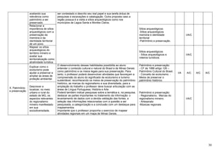 30
avaliando sua
relevância como
patrimônio a ser
preservado.
ser contestado e descrito seu real papel e sua tarefa árdua de
pesquisas e escavações e catalogação. Outra proposta caso a
região possua é a visita a sítios arqueológicos como nos
municípios de Lagoa Santa e Montes Claros.
Relacionar a
importância de sítios
arqueológicos com a
preservação da
memória e da
identidade territorial
de um povo.
Sítios arqueológicos:
-Sítios arqueológicos
memória e identidade
territorial
-Patrimônio e preservação.
I/A/C
Mapear os sítios
arqueológicos do
território mineiro e
avaliar sua
territorialização como
atratividade turística.
Sítios arqueológicos:
- Sítios arqueológicos e
roteiros turísticos.
I/A/C
X. Patrimônio
e preservação
Explicar como o
ecoturismo pode
ajudar a preservar e
ampliar as áreas de
proteção ambiental.
O desenvolvimento dessas habilidades possibilita ao aluno
entender o conteúdo cultural e natural do Brasil e de Minas Gerais
como patrimônio e os meios legais para sua preservação. Para
tanto, o professor poderá desenvolver atividades que favoreçam a
compreensão do aluno do significado de ecoturismo e turismo
sustentável, reconhecendo os meios de preservação do patrimônio
histórico, as marcas do regionalismo e sua diversidade, para a
ampliação do trabalho o professor deve buscar articulação com as
áreas de Língua Portuguesa, História e Arte.
Poderá também indicar pesquisas sobre a temática e, na pesquisa,
destacar as partes importantes no tratamento da informação: o
levantamento de dados com a devida validação das fontes, a
seleção das informações relacionadas com a questão a ser
pesquisada, a categorização e a conclusão com um destaque para
mapeamentos.
Importante que o professor proponha o exercício de mapear
atividades regionais em um mapa de Minas Gerais.
Patrimônio e preservação:
- CF de 1988 artigo 126 –
Patrimônio Cultural do Brasil.
- Conceito de ecoturismo. -
Meios de preservar o
patrimônio histórico.
I/A A/C A/C A/C
Descrever e
localizar, no meio
urbano e rural do
estado de MG, os
aspectos relevantes
do regionalismo
mineiro manifestado
em sua
sociodiversidade.
Patrimônio e preservação:
- Regionalismo. Marcas do
regionalismo mineiro.
- Artesanato
-Músicas regionais
I/A/C
 