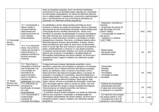 32
todas as situações propostas como nas demais habilidades,
recomenda-se que as atividades sejam seguidas por localização
de informações cartografáveis, em textos de diferentes gêneros,
com a categorização e mapeamento, conduzindo a aprendizagem
para o reconhecimento de que os fenômenos estudados se
expressam em diferentes escalas geográficas.
14. Revolução
técnico-
científica
14.1. Compreender e
aplicar noções e
conceitos básicos
relacionados aos
sistemas técnicos em
suas múltiplas
temporalidades.
As habilidades a serem desenvolvidas permitirão ao aluno
conhecer e explicar as noções de tecnologia, ciência e pesquisa,
descrevendo as três Revoluções Industriais e dando ênfase para
a Revolução técnico-cientifico-informacional. Assim como,
identificar no processo de globalização os avanços tecnológicos
das redes técnicas que revolucionaram a pesquisa científica e
identificar o desenvolvimento científico e tecnológico no Brasil:
perspectivas e impactos. Para tanto, o professor poderá utilizar
diferentes gêneros textuais (documentários, músicas, rótulos,
textos jornalísticos) para captar do aluno seus conhecimentos
sobre o mundo high tech sua vivencia e consumo de produtos e
ideias, problematizando o consumo e o uso desses produtos.
O professor deverá também trabalhar com textos de diferentes
gêneros que propiciem a localização e recategorização de
informações cartografáveis dos temas tratados, de forma que o
estudante localize, mapeie e trabalhe com diferentes escalas
geográficas.
- Artesanato, manufatura e
indústria;
- Surgimento de centros de
alta tecnologia nos EUA
(Silicon Valley);
- A recuperação do Japão no
pós-guerra;
- Toyotismo e o sistema
“JUST TIME”.
I/A/C I/A/C
14.2. Ler e interpretar
textos, documentos e
vídeos que discutem o
avanço técnico e a
pesquisa científica da
terceira revolução
industrial.
- Biotecnologia;
- Revolução verde;
- Nanotecnologia.
I/A A/C
15. Redes
técnicas das
telecomunicaç
ões
15.1. Reconhecer a
velocidade e eficiência
dos transportes e da
comunicação em
decorrência do
desenvolvimento
técnico científico e
processo de
globalização em curso.
O desenvolvimento dessas habilidades possibilita o aluno
identificar o papel das comunicações no passado e no presente,
compreender como o desenvolvimento das telecomunicações
alterou os cotidianos rurais e urbanos e reconhecer como o
desenvolvimento das telecomunicações alterou o processo de
produção e circulação de mercadorias, reduzindo distâncias e
globalizando ideias. Para tanto, o professor deverá trabalhar com
o aluno conceitos de telecomunicações, fibras ópticas, rede
digital, internet, infovias e sociedade da informação, mostrando
que a tecnologia está em todos os cantos do Globo, mas nem
todas as pessoas têm acesso a essas inovações tecnológicas.
-Recomenda-se um trabalho específico com leitura e
interpretação de mapas temáticos.
- O professor deverá também trabalhar com textos de diferentes
gêneros que propiciem a localização e recategorização de
informações cartografáveis dos temas tratados, de forma que o
estudante localize, mapeie e trabalhe com diferentes escalas
geográficas.
- Transportes;
- Pessoas;
- Serviços;
- Tecnologias;
- Circulação de ideias.
-Inovações
I/A I/A/C
15.2. Diferenciar os
processos de
tecnificação do espaço
em suas
temporalidades.
- Políticas de privatização;
- Desemprego estrutural;
-O papel das comunicações
no passado e no presente.
I/A I/A/C
15.3. Compreender a
modernização
resultante da
revolução tecnológica,
- Os meios de comunicação
dos países pobres e ricos;
- Inovações dos meios de
transporte e comunicação
I/A I/A/C
 