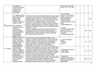 33
seus conflitos e
contradições, gerados
na forma como se
distribuem seus
benefícios pela
humanidade.
(internet, telefones móveis,
aviões e TGV – trem bala).
16.
Fragmentação
16.1. Mapear as áreas
de exclusão utilizando
textos, gráficos,
tabelas, mapas
temáticos para
analisar as regiões em
conflito no mundo.
O desenvolvimento dessas habilidades possibilita o aluno retomar
os conceitos de etnia, território, direitos sociais, territorialização e
segregação espacial. Para tanto, o professor deverá listar as
principais áreas de conflito no mundo e os diversos movimentos
da luta pela terra e moradia no Brasil, tendo como base a
pesquisa em livros paradidáticos, jornais, revistas, internet e
através de mapas/mídias, etc. O trabalho com essas habilidades
favorece a interdisciplinaridade com História à medida que são
abordados os conflitos pela posse da terra em diferentes tempos
e regiões do mundo.
-Para que o mapeamento se efetive é preciso incentivar que o
estudante saiba de onde retirar as informações que serão
cartografadas. Para isso a escolha do texto é fundamental. O
texto fonte precisa indicar fenômenos culturais e ambientais
relacionados ao local onde ocorrem.
- Farc (Colômbia);
-Sendero Luminoso (Peru);
- México: a luta do EZLN –
Exército Zapatista de
Libertação Nacional;
- Índia e Paquistão;
- Somália e Etiópia (Chifre da
África);
- Curdos, Bascos, etc.
I/A/C
16.2. Analisar os
fenômenos culturais,
ambientais e
econômicos que
conferem identidade
às manifestações de
regionalização e
fragmentação no
espaço mundial.
- Território.
-As áreas de fragmentação
rural e urbana: MST,
Movimento do sem Teto.
- Fronteiras.
- Movimentos separatistas.
I/A/C I/A/C
XI. Fronteiras
Identificar e mapear as
fronteiras políticas,
raciais, econômicas,
religiosas, linguísticas,
localizando suas
territorialidades e
desterritorialidades.
O desenvolvimento dessas habilidades possibilita o aluno
identificar e mapear as fronteiras políticas, raciais, econômicas,
religiosas e linguísticas, além de favorecer a compreensão da
noção de fronteira e sua importância para a delimitação do
território, identificando os elementos que revelam conflitos
relacionados à guerra, ao terrorismo, à alteridade, à
nacionalidade, etc. Para tanto, em parceria com História o
professor poderá apresentar ao aluno as principais organizações
mundiais seus fundamentos para garantir a paz mundial e quais
os grupos terroristas presentes no Oriente Médio e em outras
localidades do planeta, como por exemplo: O Hamas (Movimento
de Resistência Islâmica), Jihad Islâmico da Palestina, Hizbollah
(Partido de Deus), Al Jihad, Al Qaeda, ETA (Pátria Basca e
Liberdade), Ira (Exército Republicano Irlandês), Sendero
Luminoso, Movimento Revolucionário Tupac Amaru (Peru), etc. e
quais são os desdobramentos de suas ações no espaço mundial.
--Recomenda-se uma orientação detalhada para que o
mapeamento se efetive. Para isso é preciso incentivar que o
estudante saiba de onde retirar as informações que serão
- Fronteiras artificiais e
naturais.
- Terrorismo.
-Guerras.
I/A A/C
Problematizar as
questões raciais,
políticas, religiosas e
de gênero analisando
suas repercussões em
escala nacional, local
e internacional.
- Conflitos étnicos e raciais.
- Oriente Médio.
- Mundo Islâmico.
I/A A/C
Prognosticar sobre o
futuro dos países em
crise e conflito de
fronteiras,
relacionando seus
- O papel ONU.
-Relações internacionais
políticas e socioeconômicas.
-Identidades nacionais e
fragmentação
I/A/C A/C
 
