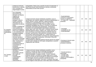34
problemas territoriais,
econômicos e culturais
com o processo de
fragmentação mundial.
cartografadas. Nesse caso a escolha do texto é fundamental. O
texto-fonte precisa indicar fenômenos culturais e ambientais
relacionados ao local onde ocorrem.
XII. Impactos
ambientais e
sustentabilida
de
Ler e interpretar
documentos que
discutem os impactos
negativos da
globalização
econômica na
paisagem natural e
cultural, propondo
alternativas de uso
sustentável do planeta
Terra.
O desenvolvimento dessas habilidades possibilita o aluno à
identificação dos impactos negativos oriundos da globalização no
espaço natural e cultural, definindo o desenvolvimento
sustentável e sustentabilidade a partir do artigo 225 da
Constituição Brasileira de 1988. Permite também que ele
estabeleça estratégias para sanar ou minimizar os problemas
ambientais ocasionados pela globalização, conhecendo a
importância da sustentabilidade relacionada ao patrimônio
natural: água, solo, clima. Para tanto, o professor deverá utilizar
diferentes gêneros (textos, imagens, leis, mapas) para que o
aluno reconheça os principais impactos ambientais (tipos de
poluição, assoreamento, desmatamento, processos erosivos,
chuva ácida, aquecimento global, etc.). Poderá utilizar em
parceria com os componentes curriculares de Língua Portuguesa
e Ciências a produção de pesquisas, entrevistas e diferentes
registros (portfólio, blog, etc.).
-A interpretação de diferentes gêneros textuais deverá ser dirigida
também para a seleção de informação cartografáveis e posterior
mapeamento das mesmas.
- Sustentabilidade.
-Consumo e consumismo
marcas do capitalismo.
- CF artigo 225 – Legislação
ambiental.
I/A A/C A/C
Avaliar a qualidade de
vida resultante dos
avanços tecnológicos,
tendo como referência
o uso sustentável dos
recursos do planeta.
- Tecnologia.
- Qualidade de vida.
- Sustentabilidade.
I/A A/C A/C
Identificar o uso
sustentável dos
recursos naturais e
culturais por empresas
que atuam no terceiro
setor, modificando o
comportamento
empresarial diante da
necessidade de
processos
ambientalmente mais
sustentáveis.
-Empresas do terceiro setor.
-Sustentabilidade e
processos industriais.
I/A A/C A/C
XIII. Território
e redes
Identificar o conceito
de território
explicando-o através
das noções de
exclusão,
marginalização,
segregação,
identidade,
relacionando-o à
O desenvolvimento dessas habilidades possibilita o aluno
construir o conceito de rede na dimensão socioespacial,
explicando o papel das redes e sua territorialização e
desterritorialização no espaço mundial. O aluno necessita
entender também o conceito de Inclusão digital que é o nome
dado ao processo de democratização do acesso às tecnologias
da Informação, de forma a permitir a inserção de todos
na sociedade da informação. Para tanto, o professor deve fazer
uso de imagens e fotos para que o aluno seja capaz de identificar
- Conceito território e
apropriação.
- Conceito rede.
- Inclusão digital.
-Redes de comunicação e
transportes
I/A I/A A/C A/C
 